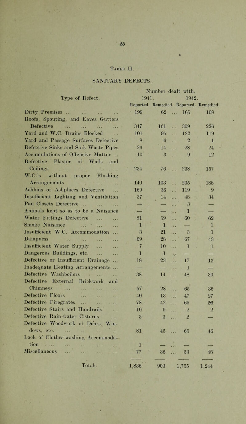 Table II. SANITARY DEFECTS. Type of Defect. Dirty Premises ... Roofs, Spouting, and Eaves Gutters Defective Yard and W’.C. Drains Blocked . ... Yard and Passage Surfaces Defective Defective Sinks and Sink Waste Pipes Accumulations of Offensive Matter ... Defective Plaster of Walls and Ceilings W.C.’s without proper Flushing Arrangements ... Ashbins or Ashplaces Defective Insufficient Lighting and Ventilation Pan Closets Defective ... Animals kept so as to be a Nuisance Water Fittings Defective Smoke Nuisance ... ‘ ... Insufficient W.C. Accommodation ... Dampness Insufficient Water Supplj- Dangerous Buildings, etc. Defective or Insufficient Drainage ... Inadequate Heating Arrangements ... Defective Washboilers Defective External Brickwork and Chimneys Defective Floors Defective Firegrates Defective Stairs and Handrails Defective Rain-water Cisterns Defective AVoodwork of Doors, Win¬ dows, etc. Lack of Clothes-washing Accommoda¬ tion Miscellaneous Number dealt with. 1941. 1942. Reported. Remedied. Reported. Remedie 199 62 . .. 165 108 347 161 . .. 309 226 101 95 . .. 132 119 8 6 . 2 1 26 14 . . 28 24 10 3 . 9 12 234 76 . . 238 157 140 103 . . 205 188 169 36 . . 119 9 37 14 . . 48 34 — — . 3 1 60 — 81 59 . 62 1 1 . — 1 3 21 . 3 1 69 28 . 67 43 7 10 . 1 1 1 1 . — — 18 23 . 17 13 38 14 . i 48 30 57 28 . . 65 36 40 13 . 47 27 78 42 . 65 56 10 9 . 2 2 3 3 . 2 — 81 45 . 65 46 1 77 36 . . 53 48 1,755 1,244