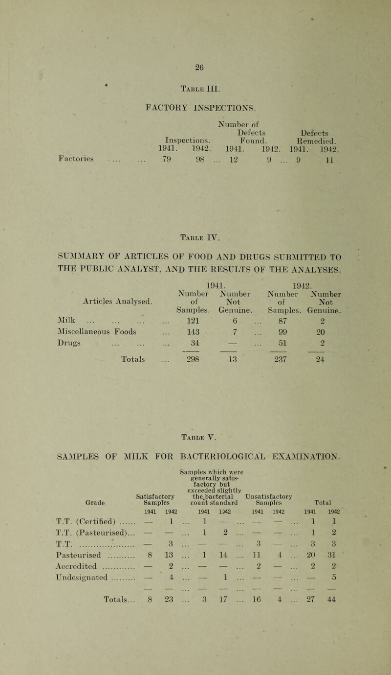 Table III. FACTORY INSPECTIONS. Number of Defects Defects Inspections. Found. Remedied. 1941. 1942. 1941. 1942. 1941. 1942. Factories .. 79 98 ... 12 9 ... 9 11 Table IV. SUMMARY OF ARTICLES OF FOOD AND DRUGS SUBiMITTED TO THE PUBLIC ANALYST, AND THE RESULTS OF THE ANALYSES. 1941. 1942. Articles Analysed. Number of Samples. Number Not Genuine. Number of Samples. Number Not Genuine. Milk . 121 6 87 2 iMiscellaneous Foods 143 7 99 20 Drugs 34 — 51 2 Totals 298 13 237 24 Table V. SAMPLES OF MILK FOR BACTERIOLOGICAL EXAMINATION. Samples which were generally satis¬ factory but exceeded slightly Satisfactory the^bacterial Unsatisfactory Grade Samples count standard Samples Total 1941 1942 1941 1942 1941 1942 1941 1942 T.T. (Certified) . — 1 ... 1 — ... — — ... 1 1 T.T. (Pasteurised)... — — ... 1 2... — — ... 1 2 T.T./. — 3 ... — — ... 3 — ... 3 3 Pa.steurised . 8 13 ... 1 14 ... 1] 4 ... 20 31 Accredited . — 2 ... — — ... 2 — ... 2 2 Undesignated . — 4 ... — 1 ... — — ... — 5 Totals... 8 23 ... 3 17 ... 16 4 ... 27 44