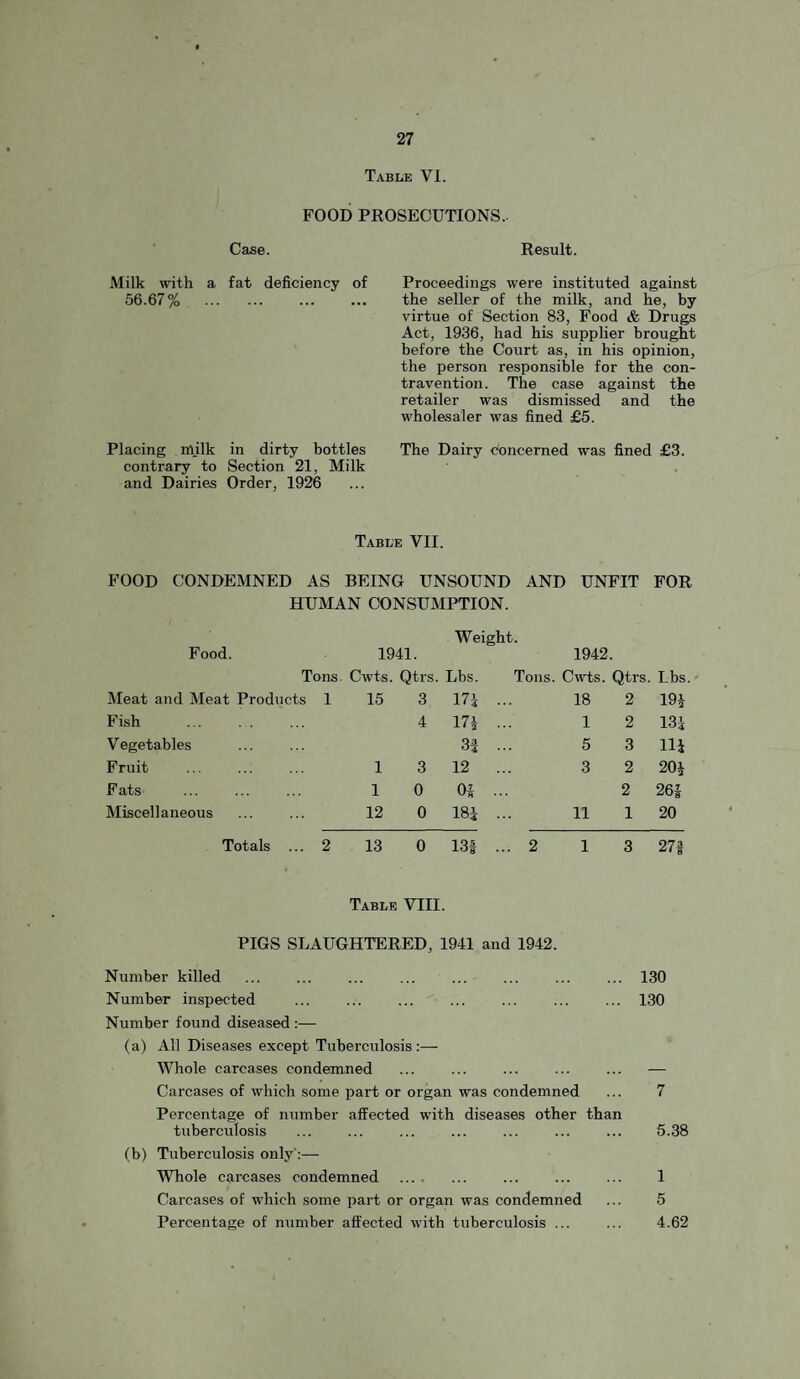 Table VI. FOOD PEOSECUTIONS.. Case. Result. Milk vrith a fat deficiency of 56.67% . Proceedings were instituted against the seller of the milk, and he, by virtue of Section 83, Food & Drugs Act, 1936, had his supplier brought before the Court as, in his opinion, the person responsible for the con¬ travention. The case against the retailer was dismissed and the wholesaler was fined £5. Placing milk in dirty bottles The Dairy concerned was fined £3. contrary to Section 21, Milk and Dairies Order, 1926 Table VII. FOOD CONDEMNED AS BEING UNSOUND AND UNFIT FOR HUMAN CONSUMPTION. Weight. Food. 1941. 1942. Tons. Cwts. Qtrs. Lbs. Tons. Cwts. Qtrs. Lbs Meat and Meat Products 1 15 3 17i 18 2 19i Fish . 4 m 1 2 13^ Vegetables 5 3 Hi Fruit 1 3 12 3 2 20i Fats 1 0 Oi . 2 264 Miscellaneous 12 0 m 11 1 20 Totals ... 2 13 0 131 ... 2 1 3 27t Table VTII. PIGS SLAUGHTERED, 1941 and 1942. Number killed Number inspected ... ... . Number found diseased :— (a) All Diseases except Tuberculosis Whole carcases condemned Carcases of which some part or organ was condemned Percentage of number affected with diseases other than tuberculosis . . (b) Tuberculosis only':—• Whole carcases condemned . Carcases of which some part or organ was condemned Percentage of number affected with tuberculosis ... 130 130 7 5.38 1 5 4.62