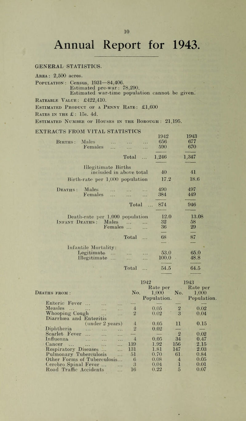 Annual Report for 1943. GENERAL STATISTICS. Area : 2,500 acres. Population ; Census, 1931—84,406. Estimated pre-war : 78,290. Estimated war-time population cannot be given. Rateable Value: £422,410. Estimated Product of a Penny Rate: £1,600 R.4TES IN THE £ : 15s. 4d. Estimated Number of Houses in the Borough: 21,195. EXTRACTS FROM VITAL STATISTICS 1942 1943 Births: IMales 656 677 Females 590 670 Total ... 1,246 1,347 Illegitimate Births included in above total 40 41 Birth-rate per 1,0CX) population 17.2 18.6 Deaths: Males 490 497 Females 384 449 Total . . 874 946 Death-rate per 1,000 population 12.0 13.08 Infant Deaths : Males 32 58 Females ... 36 29 Total ... 68 87 Infantile Mortality: Legitimate ... 53.0 65.0 Illegitimate ... 100.0 48.8 Total ... 54.5 64.5 1942 1943 Rate per Rate per Deaths from : No. 1,000 No 1,000 Population. Population Enteric Fever ... — — — — Measles ... 4 0.05 2 0.02 Whooping Cough 2 0.02 3 0.04 Diarrhoea and Enteritis (under 2 years) 4 0.05 11 0.15 Diphtheria 2 0.02 — — Scarlet Fever ... — — 2 0.02 Influenza 4 0.05 34 0.47 Cancer . 139 1.92 156 2.15 Respiratory Diseases ... .. 131 1.81 147 2.03 Pulmonary Tuberculosis 51 0.70 61 0.84 Other Forms of Tuberculosis. 6 0.08 4 0.05 Cerebro Spinal Fever ... 3 0.04 1 0.01 Road Traffic Accidents 16 0.22 5 0.07