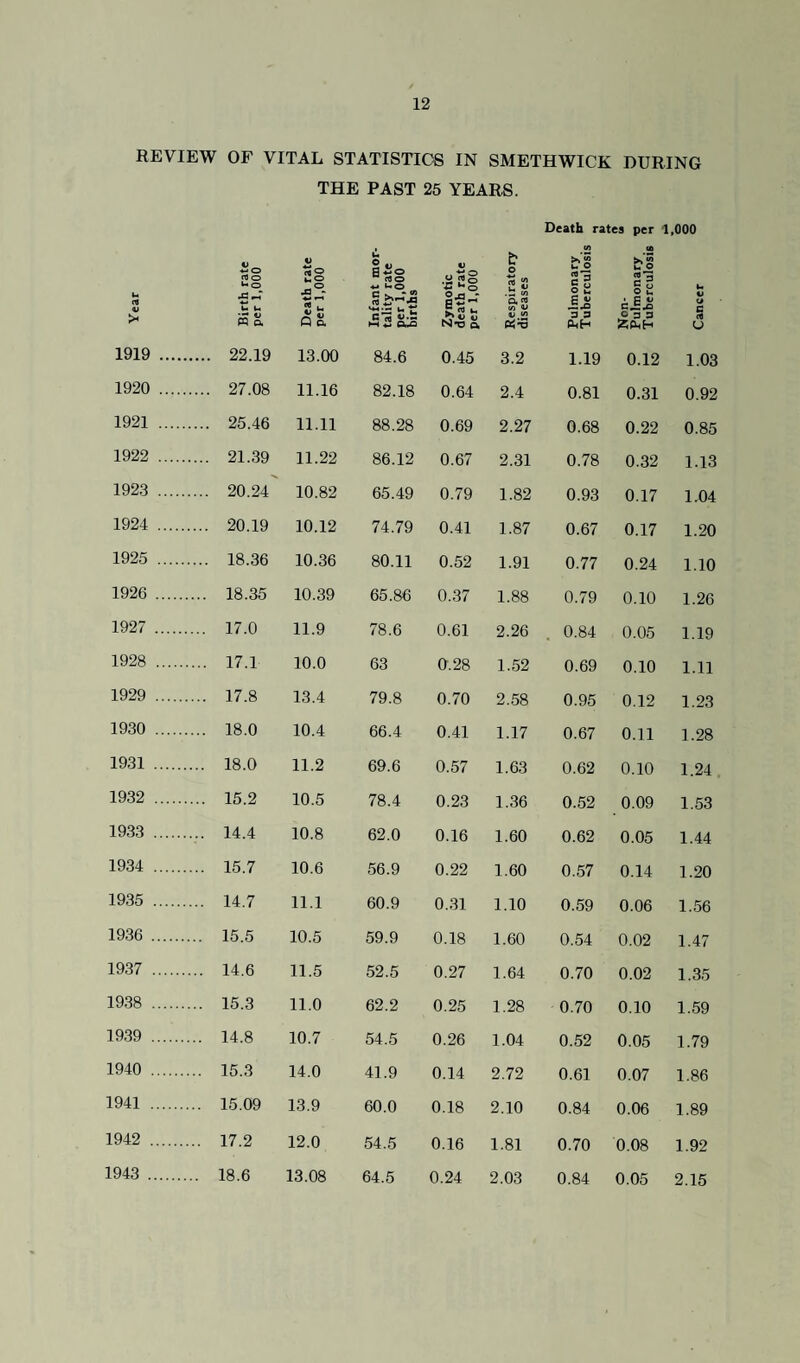 REVIEW OF VITAL STATISTICS IN SMETHWICK DURING THE PAST 25 YEARS. Death rates per 1,000 So U ® U iiio “ rto ■sk b O b1 SI bS SI u nl ■sS .rt .2 w Q. ol 2 ^ o u • E n It tj >- m a Cm m2 oA so ^ N«o ft 3 3 PhH O 3 3 iz;pl.h U 1919 . . 22.19 13.00 84.6 0.45 3.2 1.19 0.12 1.03 1920 . . 27.08 11.16 82.18 0.64 2.4 0.81 0.31 0.92 1921 . . 25.46 11.11 88.28 0.69 2.27 0.68 0.22 0.85 1922 . .... 21.39 11.22 86.12 0.67 2.31 0.78 0.32 1.13 1923 . .... 20.24 10.82 65.49 0.79 1.82 0.93 0.17 1.04 1924 . .... 20.19 10.12 74.79 0.41 1.87 0.67 0.17 1.20 1925 . .... 18.36 10.36 80.11 0.52 1.91 0.77 0.24 1.10 1926 . .... 18.35 10.39 65.86 0.37 1.88 0.79 0.10 1.26 1927 . .... 17.0 11.9 78.6 0.61 2.26 0.84 0.05 1.19 1928 . .... 17.1 10.0 63 0.28 1.52 0.69 0.10 1.11 1929 . .... 17.8 13.4 79.8 0.70 2..58 0.95 0.12 1.23 1930 . .... 18.0 10.4 66.4 0.41 1.17 0.67 0.11 1.28 1931 . .... 18.0 11.2 69.6 0.57 1.63 0.62 0.10 1.24 1932 . .... 15.2 10.5 78.4 0.23 1.36 0.52 0.09 1.53 1933 . .... 14.4 10.8 62.0 0.16 1.60 0.62 0.05 1.44 1934 . .... 15.7 10.6 56.9 0.22 1.60 0.57 0.14 1.20 1935 . .... 14.7 11.1 60.9 0.31 1.10 0.59 0.06 1.56 1936 . ... 15.5 10.5 59.9 0.18 1.60 0.54 0.02 1.47 1937 . ... 14.6 11.5 52.5 0.27 1.64 0.70 0.02 1.35 1938 . ... 15.3 11.0 62.2 0.25 1.28 0.70 0.10 1.59 1939 . ... 14.8 10.7 54.5 0.26 1.04 0.52 0.05 1.79 1940 . ... 15.3 14.0 41.9 0.14 2.72 0.61 0.07 1.86 1941 . ... 15.09 13.9 60.0 0.18 2.10 0.84 0.06 1.89 1942 . ... 17.2 12.0 54.5 0.16 1.81 0.70 0.08 1.92 1943 . ... 18.6 13.08 64.5 0.24 2.03 0.84 0.05 2.15