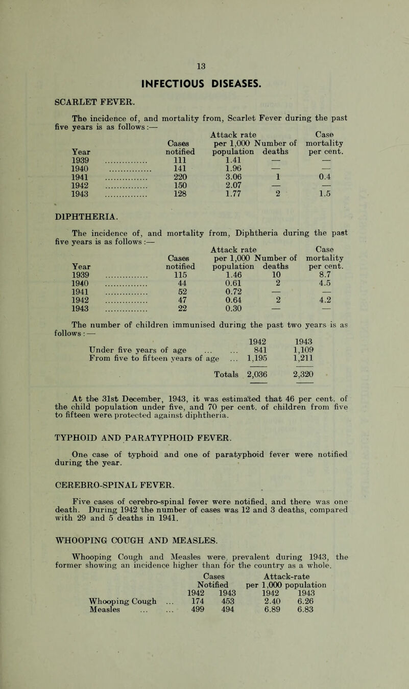 INFECTIOUS DISEASES. SCARLET FEVER. The incidence of, and mortality from, Scarlet Fever during the past five years is as follows:— Attack rate Case Cases per 1,000 Number of mortality Year notified population deaths per cent. 1939 . 111 1.41 — — 1940 . 141 1.96 — — 1941 . 220 3.06 1 0.4 1942 . 150 2.07 — — 1943 . 128 1.77 2 1.5 DIPHTHERIA. The incidence of, and mortality from. Diphtheria during the past five years is as follows :— Attack rate Case Cases per 1,000 Number of mortality Year notified population deaths per cent. 1939 . 115 1.46 10 8.7 1940 . 44 0.61 2 4.5 1941 . 52 0.72 — — 1942 . 47 0.64 2 4.2 1943 . 22 0.30 — — The number of children immunised during the past two years is as follows : — 1942 1943 Under five years of age . 841 1,109 From five to fifteen years of age ... 1,195 1,211 Totals 2,036 2,320 At the 31st December, 1943, it was estimated that 46 per cent, of the child population under five, and 70 per cent, of children from five to fifteen were protected against diphtheria. TYPHOID AND PARATYPHOID FEVER. One case of typhoid and one of paratyphoid fever were notified during the year. CEREBRO-SPINAL FEVER. Five cases of cerebro-spinal fever were notified, and there was one death. During 1942 the number of oases was 12 and 3 deaths, compared with 29 and 5 deaths in 1941. WHOOPING COUGH AND MEASLES. Whooping Cough and Measles were, prevalent during 1943, the former showing an incidence higher than for the country as a whole. Whooping Cough Measles Cases Notified 1942 1943 174 453 499 494 Attack-rate per 1,000 population 1942 1943 2.40 6.26 6.89 6.83