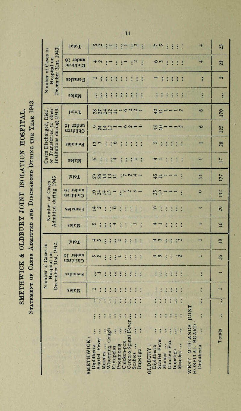 SMETHWICK & OLDBURY JOINT ISOLATION HOSPITAL. Statement of Cases Admitted and Discharged During the Year 1943. Tj- (/) ^ iS ^ O U ^ 1/) )r u o -2 •2 33 2 E V 3 ^ ►2 V ^ Q IB»OX 91 .ispun us'Pl'MD S3[CUa9j{ S3|BI^ lO tN TS' U 2 ^ Q o n-r o ^ -h c Mt3 g « S-c ■5.2 £ Q C -.S (A U ^ W H V> CA re . r- u c;; l«PX oorN,T|-csT-(i-i>ocsr^i <s ^ ^ oi ^ 1 ^ -H O r>. gi Jdpun U3jp[iq3 S9[BU19^ a'rt*Tr04rH-H\0CS cs ^ fO O ' f<) rH lO 04 ro ? TO CA O' CA ^ .s C D u 4> -r- Is -I < I^PI :t^o4Tt' 04 04 t-( ^-l . lO . 1 t'x Os 9X J9pun usjpimo O ^ ■ rH O* T-H ■ 04 ’-n lO 3 fO sdiEiud^q 04 • • \0 O' 04 S91BXV 04 O' re ro Cl ^ tc £ <u o OJ Q I^^OX 9X japun uaipiiqO ^ fo I I : 04 rt C^i • • *04 S9lBlU9jJ S91BXV a> > re 4> ’C Ci« i> -G JZ U Q. re Q c/) • x: • : t)/) : p o O : t5i0« c JS V > . : re «.s o a C1.X H g C c/) Q 5?: o > o (/J §0 b .B* £ ^ i B O W 3 y •« bSlE a a w S ? w eu o o M .5 S' . o .1.2, :cu c;  ^ g w S s u 0.2 z: — 33 S ~ c u u w CO 3 >- .3 D. >3 .2- 3 3 3^ u S) “> s dl Q K : <C • o CO ►J-C < lU H £ ' a! I o. ^ -x I o Q : X o H