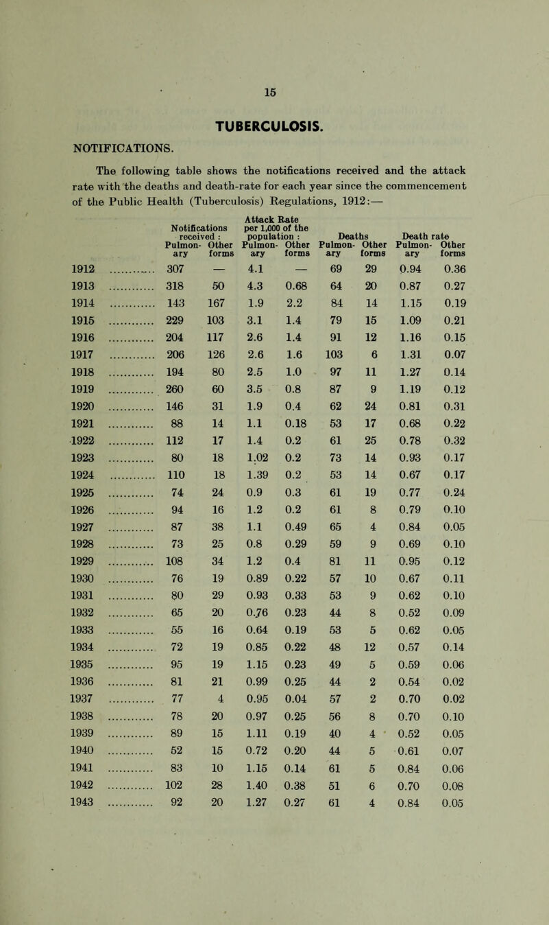 TUBERCULOSIS. NOTIFICATIONS. The following table shows the notifications received and the attack rate with the deaths and death-rate for each year since the commencement of the Public Health (Tuberculosis) Regulations, 1912:— Attack Rate Notifications per 1,000 ol the received ; population : Deaths Death rate Pulmon- Other Pulmon- Other Pulmon- Other Pulmon- Other ary forms ary forms ary forms ary forms 1912 . . 307 — 4.1 — 69 29 0.94 0.36 1913 . . 318 50 4.3 0.68 64 20 0.87 0.27 1914 . . 143 167 1.9 2.2 84 14 1.15 0.19 1915 . . 229 103 3.1 1.4 79 15 1.09 0.21 1916 . . 204 117 2.6 1.4 91 12 1.16 0.15 1917 . . 206 126 2.6 1.6 103 6 1.31 0.07 1918 . . 194 80 2.5 1.0 97 11 1.27 0.14 1919 . . 260 60 3.5 0.8 87 9 1.19 0.12 1920 . . 146 31 1.9 0.4 62 24 0.81 0.31 1921 . . 88 14 1.1 0.18 53 17 0.68 0.22 1922 . . 112 17 1.4 0.2 61 25 0.78 0.32 1923 . . 80 18 1.02 0.2 73 14 0.93 0.17 1924 . . no 18 1.39 0.2 53 14 0.67 0.17 1925 . . 74 24 0.9 0.3 61 19 0.77 0.24 1926 . . 94 16 1.2 0.2 61 8 0.79 0.10 1927 . . 87 38 1.1 0.49 65 4 0.84 0.05 1928 . . 73 25 0.8 0.29 59 9 0.69 0.10 1929 . . 108 34 1.2 0.4 81 11 0.95 0.12 1930 . . 76 19 0.89 0.22 57 10 0.67 0.11 1931 . . 80 29 0.93 0.33 53 9 0.62 0.10 1932 . . 65 20 0..76 0.23 44 8 0.52 0.09 1933 . . 55 16 0.64 0.19 53 5 0.62 0.05 1934 . . 72 19 0.85 0.22 48 12 0.57 0.14 1935 . . 95 19 1.15 0.23 49 5 0.59 0.06 1936 . . 81 21 0.99 0.25 44 2 0.54 0.02 1937 . . 77 4 0.95 0.04 57 2 0.70 0.02 1938 . . 78 20 0.97 0.25 56 8 0.70 0.10 1939 . . 89 15 1.11 0.19 40 4 ' 0.52 0.05 1940 . . 52 15 0.72 0.20 44 5 0.61 0.07 1941 . . 83 10 1.15 0.14 61 5 0.84 0.06 1942 . . 102 28 1.40 0.38 51 6 0.70 0.08 1943 . . 92 20 1.27 0.27 61 4 0.84 0.05