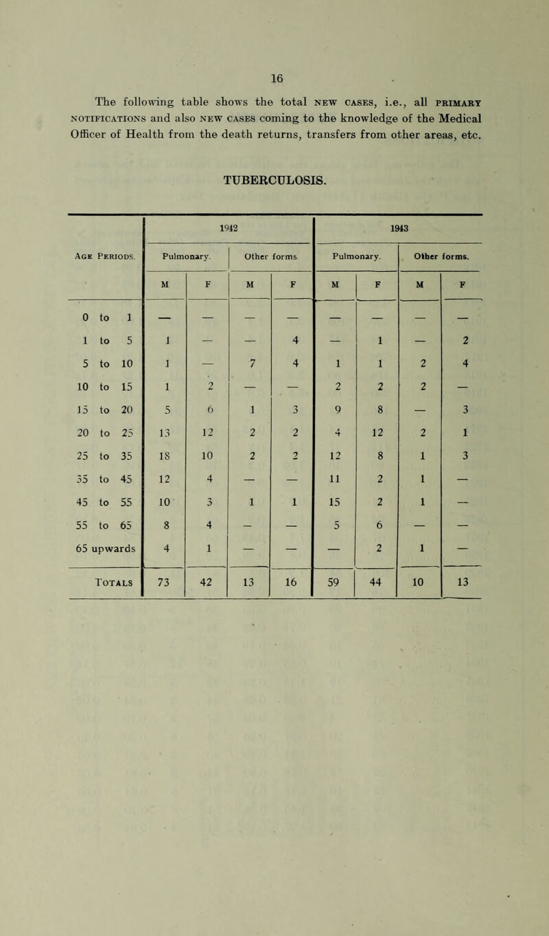 The follo\ving table shows the total new cases, i.e., all primary NOTIFICATIONS and also new cases coming to the knowledge of the Medical Officer of Health from the death returns, transfers from other areas, etc. TUBERCULOSIS. 1912 1943 Age Periods. Pulmonary. Other forms Pulmonary. Other forms. M F M F M F M F 0 to 1 1 to 5 1 — — 4 — 1 — 2 5 to 10 1 — 7 4 1 1 2 4 10 to 15 1 2 — — 2 2 2 — 15 to 20 5 6 1 3 9 8 — 3 20 to 25 13 12 2 2 4 12 2 1 25 to 35 18 10 2 2 12 8 1 3 35 to 45 12 4 — — 11 2 1 — 45 to 55 10 3 1 1 15 2 1 — 55 to 65 8 4 - — 5 6 — — 65 upwards 4 1 — — — 2 1 — Totals 73 42 13 16 59 44 10 13