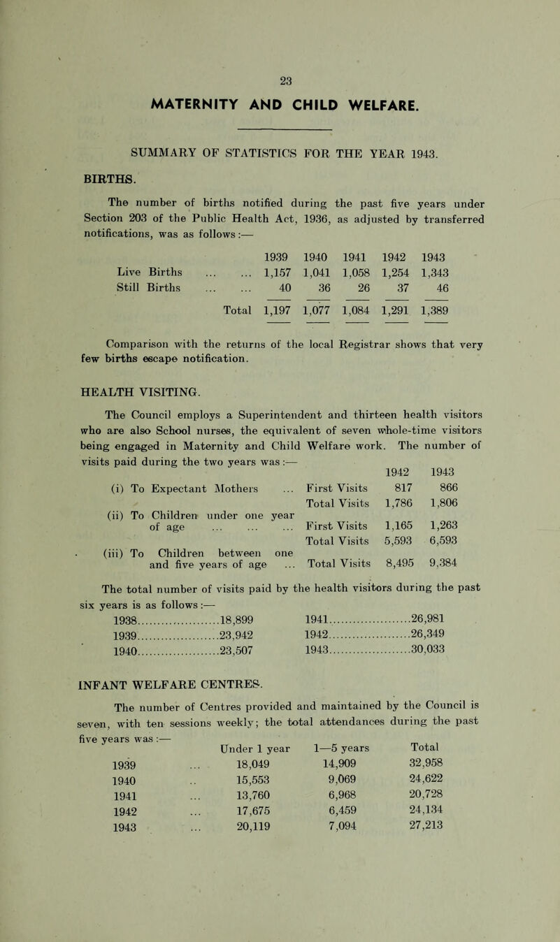 MATERNtTY AND CHILD WELFARE. SUMMARY OF STATISTICS FOR THE YEAR 1943. BIRTHS. The number of births notified during the past five years under Section 203 of the Public Health Act, 1936, as adjusted by transferred notifications, was as follows:— 19.39 1940 1941 1942 1943 Live Births . 1,157 1,041 1,058 1,254 1,343 Still Births . 40 36 26 37 46 Total 1,197 1,077 1,084 1,291 1,389 Comparison with the returns of the local Registrar shows that very few births escape notification. HEALTH VISITING. The Council employs a Superintendent and thirteen health visitors who are also School nurses, the equivalent of seven wvhole-time visitors being engaged in Maternity and Child Welfare work. The number of visits paid during the two years was:— (i) To Expectant Mothers First Visits 1942 817 1943 866 Total Visits 1,786 1,806 (ii) To Children under one year of age First Visits 1,165 1,263 Total Visits 5,593 6,593 (iii) To Children between one and five years of age Total Visits 8,495 9,.384 The total number of visits paid by the health visitors during the past six years is as follows:— 1938.. .18,899 1941. .26,981 1939.. .23,942 1942. .26,349 1940.. .23,507 1943. .30,033 INFANT WELFARE CENTRES. The number of Centres provided and maintained by the Council is seven, with ten sessions weekly; the total attendances during the past five years was :— Under 1 year 1—5 years Total 1939 18,049 14,909 32,958 1940 15,553 9,069 24,622 1941 13,760 6,968 20,728 1942 17,675 6,459 24,134 1943 20,119 7,094 27,213