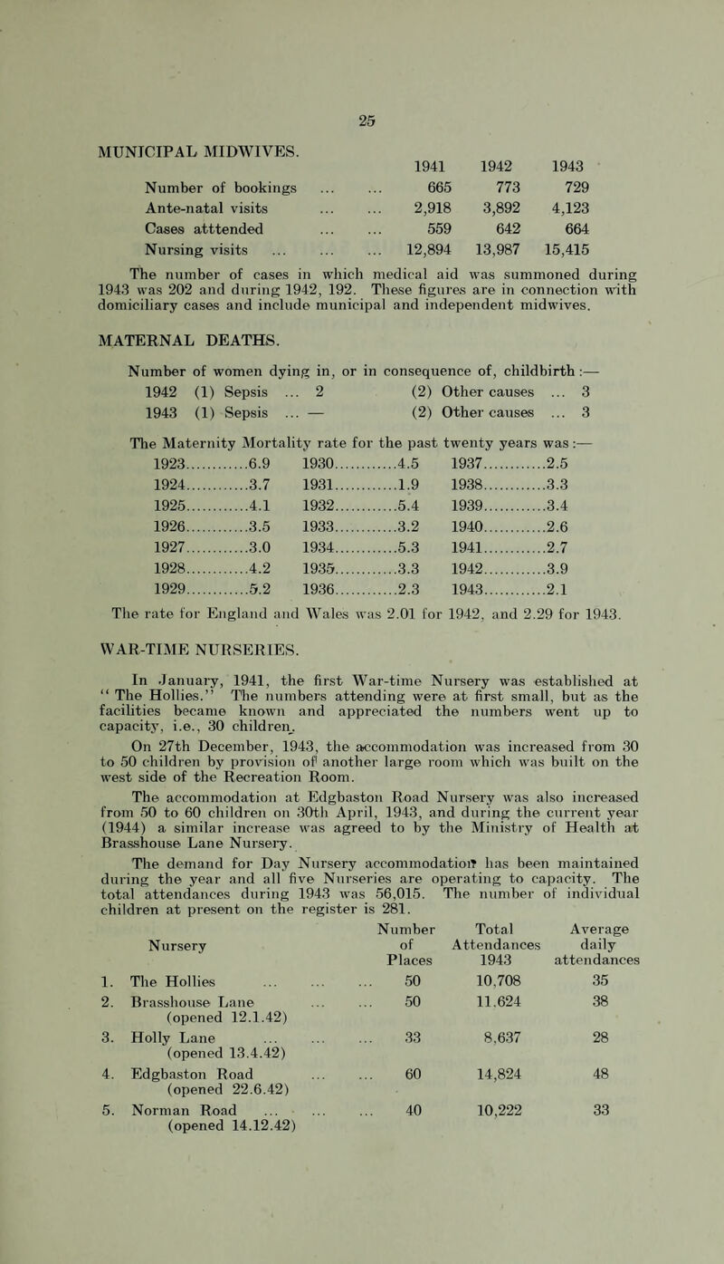 MUNICIPAL MIDWIVES. 1941 1942 1943 Number of bookings 665 773 729 Ante-natal visits 2,918 3,892 4,123 Cases atttended 559 642 664 Nursing visits ... 12,894 13,987 15,415 The number of cases in which medical aid was summoned during 1943 was 202 and during 1942, 192. These figures are in connection with domiciliary cases and include municipal and independent midwives. MATERNAL DEATHS. Number of women dying in, or in consequence of, childbirth 1942 (1) Sepsis ... 2 (2) Other causes ... 3 1943 (1) Sepsis ... — (2) Other causes ... 3 The Maternity Mortality rate for the past twenty years was :— 1923. .6.9 1930. .4.5 1937. .2.5 1924. .3.7 1931. .1.9 1938. .3.3 1925. .4.1 1932. .5.4 1939. .3.4 1926. .3.5 1933. .3.2 1940. .2.6 1927. .3.0 1934. .5.3 1941. .2.7 1928. .4.2 1935. .3.3 1942. .3.9 1929. .5.2 1936. .2.3 1943. .2.1 The rate for England and Wales was 2.01 for 1942, and 2.29 for 1943. WAR-TIME NURSERIES. In January, 1941, the first War-time Nursery was established at “ The Hollies.” The numbers attending were at first small, but as the facilities became known and appreciated the numbers went up to capacitj% i.e., 30 children. On 27th December, 1943, the accommodation was increased from 30 to 50 children by provision oP another large room which was built on tbe west side of the Recreation Room. The accommodation at Edgbaston Road Nursery was also increased from 50 to 60 children on 30tb April, 1943, and during the current year (1944) a similar increase was agreed to by the Ministry of Health at Brasshouse Lane Nurseiy. The demand for Day Nursery accommodatioiT has been maintained during the year and all five Nurseries are operating to capacity. The total attendances during 1943 was 56,015. The number of individual children at present on the register is 281. Nursery Number of Places Total Attendances 1943 Average daily attendances 1. The Hollies 50 10,708 35 2. Brasshouse Lane (opened 12.1.42) 50 11.624 38 3. Holly Lane (opened 13.4.42) 33 8,637 28 4. Edgbaston Road (opened 22.6.42) 60 14,824 48 5. Norman Road 40 10,222 33 (opened 14.12.42)