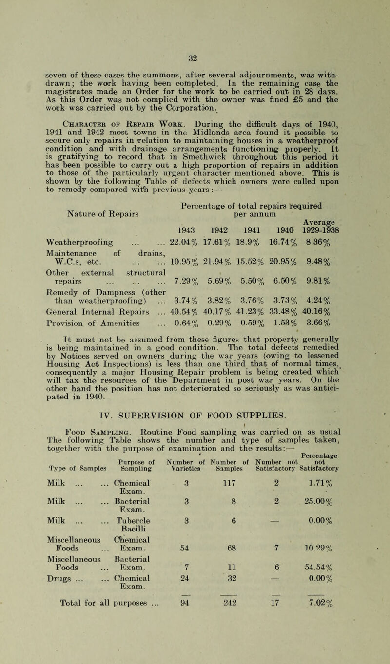 seven of these cases the summons, after several adjournments, was with¬ drawn; the work having been completed. In the remaining case the magistrates made an Order for the work to be carried out in 28 days. As this Order was not complied with the owner was fined £5 and the work was carried out by the Corporation. C'haractbr of Repair Work. During the difficult days of 1940, 1941 and 1942 most towns in the Midlands area found it possible to secure only repairs in relation to maintaining houses in a weatherproof condition and with drainage arrangements functioning properly. It is gratifying to record that in Smethwick throughout this period it has been possible to carry out a high proportion of repairs in addition to those of the particularly urgent character mentioned above. This is shown by the following Table of defects which owners were called upon to remedy compared with previous years:— Percentage of total repairs required Nature of Repairs per annum Average 1943 1942 1941 1940 1929-1938 Weatherproofing ... ... 22.04% 17.61% 18.9% 16.74% 8.36% Maintenance of drains, W.C.s, etc. .10.95% 21.94% 15.52% 20.95% 9.48% Other external structural repairs ... ... ... 7.29% 5.69% 5.50% 6.50% 9.81% Remedy of Dampness (other than weatherproofing) ... 3.74% 3.82% General Internal Repairs ... 40.54% 40.17% Provision of Amenities ... 0.64% 0.29% 3.76% 3.73% 4.24% 41.23% 33.48% 40.16% 0.59% 1.53% 3.66% It must not be assumed from these figures that property generally is being maintained in a good condition. The total defects remedied by Notices served on owners during the war years (owing to lessened Housing Act Inspections) is less than one third that of normal times,_ consequently a major Housing Repair problem is being created which’ will tax the resources of the Department in post war years. On the other hand the position has not deteriorated so seriously as was antici¬ pated in 1940. IV. SUPERVISION OF FOOD SUPPLIES. ( Food Sampling. Routine Food sampling was carried on as usual The following Table shows the number and type of samples taken, together with the purpose of examination and the results:— ' Percentage Type of Samples Purpose of Sampling Number of Varieties Number of Samples Number not Satisfactory not Satisfactory Milk . Chemical Exam. 3 117 2 1.71% Milk . Bacterial Exam. 3 8 2 25.00% Milk . Tubercle Bacilli 3 6 — 0.00% Miscellaneous Foods Chemical Exam. 54 68 7 10.29% Miscellaneous Foods Bacterial Exam. 7 11 6 54.54% Drugs. Chemical Exam. 24 32 — 0.00% Total for all purposes ... 94 242 17 7.02%