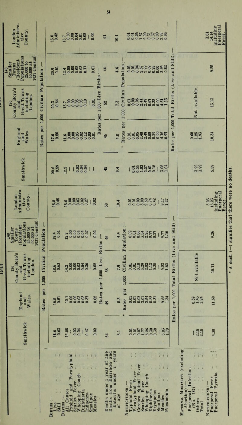 g'S ;; |sS = oE'-Sg i-J-o o < 2 CO ■**5 s c 2 ^ ® 2 ojiS-** c lull's Ph *h cn “o c > bC . ||§ o vo®-aE '■^■S S =3o * C ” © CkJ o o o o ^ in o in ® o o o o OOOrHCOOOOwO & •4-» © s C/i ^ rH O' <© O O Ca fO rH rH ^ O © © © i-* o © o CV) caooo©© o ro sn o O m fO © . rH l>00©©rH O © © ca ^ © O o © © O © so to o o m ca ca © rH ©000©iH©© 5° ^o©ooo©© © VO in ca ^ ^ ca 1 1 ©o© 1 o' © CM N 1 ‘ o © © in CO ^ © o m ca t- oa pooooca 1 o in o o o o o ' o rH TT vO o o m *r t* ca i> o o © o m o O' © rH ca o o o o o ' o rH m VO so o o m ^ © ca ca o o o © ro I o 00 o ^ o o o d o ' d rH rH in m rH O O ro to t- . W o o O o ro © vO O rH rH O O O O O © to so © 00 . ca *T . c- . ca O j OO <1*- o «• O rH ^ © o d o poovoc'jvqcQO ooocaogoQofOO » 3 a Q PM • C 3 i> b <=>® ^o.HO't-caoi-Hro 9pv^sotnpini~^ bONcgooo^^ sS*o k>^ = £® ^ «3 ® « K — cn 3 PS © a ^ Wr-iinoo^ao^ovoc^ 00 ^ p©o^. ^ 3 o c) © ca ci o o o ^ o iHinfOt^w© . SS QOOOcaprH j p© oo»*^cao© rorH o tz: 3 o 'O |s J-a < >* c > c M 03 •**5 3 3 5 O'** 3 © « 3 3 “ E *0 3 0 0® sII'bSS^ &sgg '~'Pm JM 03 2 ^ ^ ^ ®.S g ^PP^H'a-a eg c2 c'«Sg3 O o o *0 3 CO C3*0 SiS 3 H M s s EZi •-< iH o o oo «r c'a c~ c- p o p p vn c-^ I i-j ca oo*orocaoo OrH o o o m ea o o 3 a p p rH p p p o* o o rn ca f-H o r> VO l> rH O' r-1 p vO O' r-5 r-l ,-1 00 rH ^ OO f-l CO ^ ooppppp I com o o* o rn og o o ' O' r4 o O O iH vO o O bfi e€ 3 >r in fO >0 g. s?© ro in<—• © > rH O S3 © PP m in rH rH ca ca © tS b£ a 3 3 .3 a : >i I !■ 00 © » > 3h:| £ M CO rs n *** i ■ cc S- 3 :PM •a © © 3-3 r*?*©© r ^3 - >>© !3eHM Si . bn ' O ;o ' s 2 bi 3 X ■S © 2 S e„ E Cii: ©_F— I sm 2 '■=-s'§i| Qp-iooS 3 Im © t fc, 3 © '-S'g © 3 ^ “ “ © ^ SIJZ^ ^ -** -rS C ggS o PP I Sfe'S 6( C9 2 .!h a ® ® £ *3 ®' ® zH 2^^^ b£-2 2 . -r^ SS e «-i3 X 3 ->. O .s © © 0^0 jS-ga^aa^g -■2 ta’S'i: o-CM’S S 3 i ? t: 2-a>>S S 2 SHPUco^PHttSiS ^•o a f <o^ I **'* I ^ S 0 3* S2 1 r-r- 2 3 M t- © © h 2 * ® !; © © o P‘0 fc-r- u aa •0^^©3 rrUbi O ^33 OBh oPna A dash (—) signifies that there were no deaths.