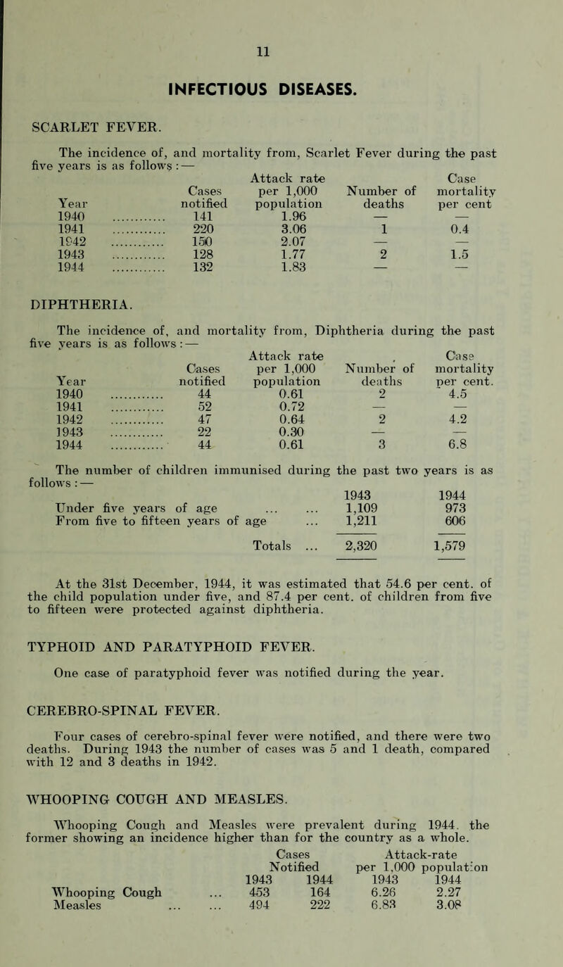 INFECTIOUS DISEASES. SCARLET FEVER. The incidence of, and mortality from, Scarlet Fever during the past five years is as follows : — Year Cases notified Attack rate per 1,000 population Number of deaths Case mortality per cent 1940 . 141 1.96 — — 1941 . 220 3.06 1 0.4 IC42 . 150 2.07 — — 1943 . 128 1.77 2 1.5 1944 . 132 1.83 — — DIPHTHERIA. The incidence of, and mortality from, Diphtheria during the past five years is as follows: — Attack rate . Case Cases per 1,000 Number of mortality Year notified population deaths per cent. 1940 . 44 0.61 2 ’ 4.5 1941 52 0.72 — — 1942 47 0.64 2 4.2 1943 22 0.30 — — 1944 44 0.61 3 6.8 The number of children immunised during the past two years is as follows : — 1943 1944 Under five years of age ... ... 1,109 973 From five to fifteen years of age ... 1,211 606 Totals ... 2,320 1,579 At the 31st December, 1944, it was estimated that 54.6 per cent, of the child population under five, and 87.4 per cent, of children from five to fifteen were protected against diphtheria. TYPHOID AND PARATYPHOID FEVER. One case of paratyphoid fever was notified during the year. CEREBROSPINAL FEVER. Four cases of cerebro-spinal fever were notified, and there were two deaths. During 1943 the number of cases was 5 and 1 death, compared with 12 and 3 deaths in 1942. WHOOPING COUGH AND MEASLES. Whooping Cough and Measles were prevalent during 1944. the former showing an incidence higher than for the country as a whole. Cases Attack-rate Notified per 1,000 population 1943 1944 1943 1944 Whooping Cough 453 164 6.26 2.27 Measles 494 222 6.83 3.08