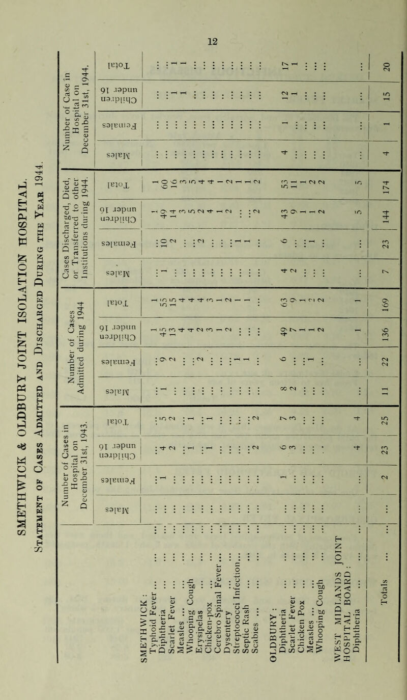 SMETHWICK & OLDBURY JOINT ISOLATION HOSPITAL. Statement of Cases Admitted and Discharged During the Year 1944.