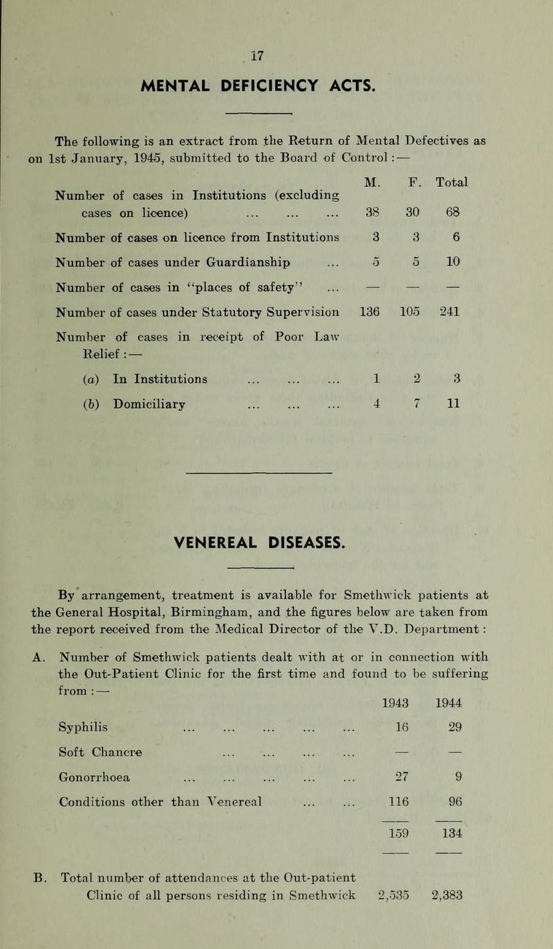 MENTAL DEFICIENCY ACTS. The following is an extract from the Return of Mental Defectives as on 1st January, 1945, submitted to the Board of Control: — M. F. Total Number of cases in Institutions (excluding cases on licence) 38 30 68 Number of cases on licence from Institutions 3 3 6 Number of cases under Guardianship 5 5 10 Number of cases in “places of safety” — — — Number of cases under Statutory Supervision 136 105 241 Number of cases in receipt of Poor Law Relief :—• (a) In Institutions 1 2 3 (6) Domiciliary 4 7 11 VENEREAL DISEASES. By arrangement, treatment is available for Smethwick patients at the General Hospital, Birmingham, and the figures below are taken from the report received from the Medical Director of the V.D. Department: A. Number of Smethwick patients dealt with at or in connection with tbe Out-Patient Clinic for the first time and found to be suffering from : — 1943 1944 Syphilis 16 29 Soft Chanci'e — — Gonorrhoea 27 9 Conditions other than Venereal 116 96 159 134 B. Total number of attendances at the Out-patient Clinic of all persons residing in Smethwick 2,535 2,383