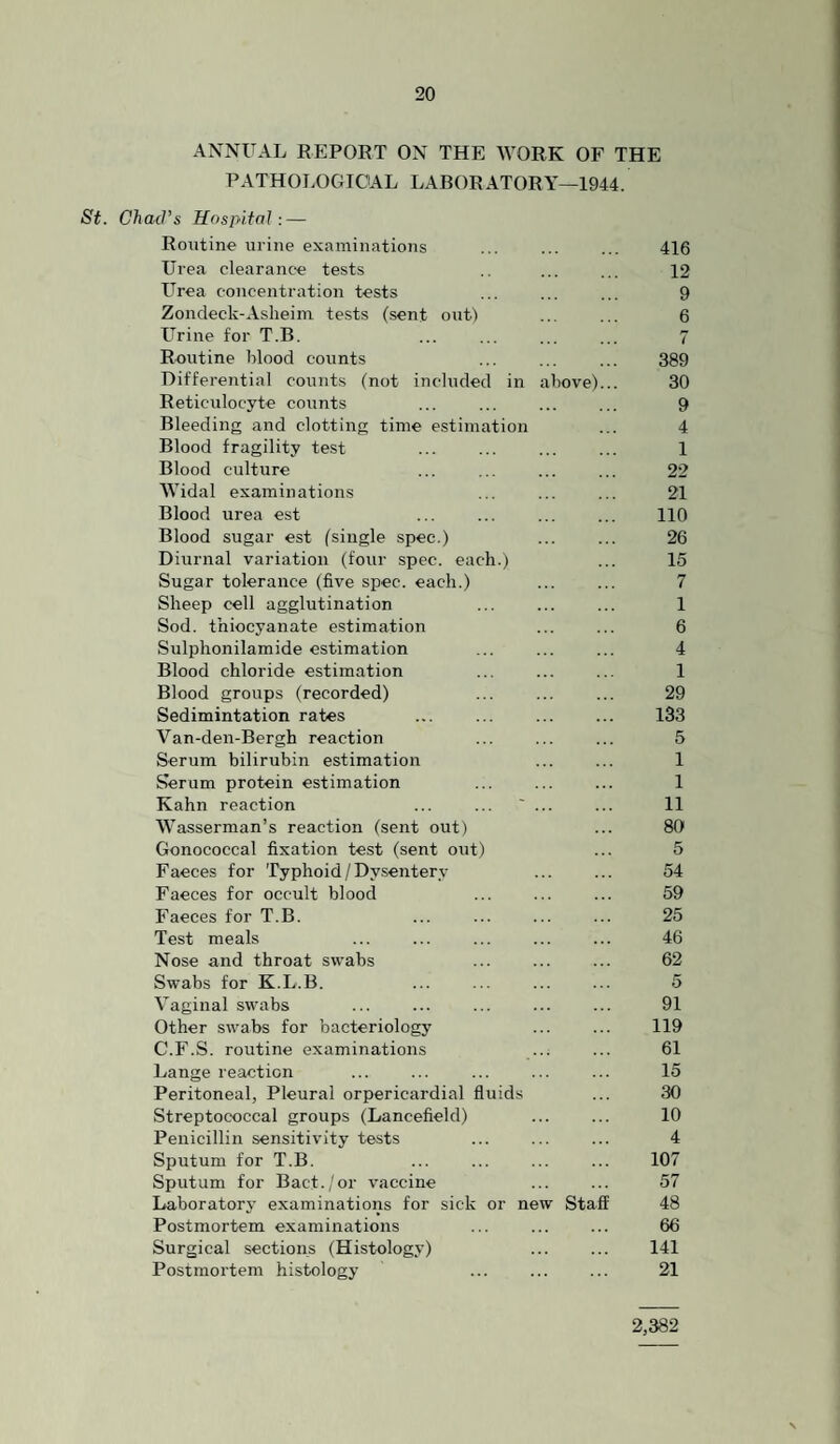 ANNUAL REPORT ON THE WORK OF THE PATHOLOGICAL LABORATORY—1944. St. Chad’s Hospital: — Routine urine examinations Urea clearance tests Urea concentration tests Zondeck-Aslieini tests (sent out) Urine for T.B. Routine blood counts Differential counts (not included in above)... Reticulocyte counts Bleeding and clotting time estimation Blood fragility test Blood culture Widal examinations Blood urea est Blood sugar est (single spec.) Diurnal variation (four spec, each.) Sugar tolerance (five spec, each.) Sheep cell agglutination . Sod. thiocyanate estimation Sulphonilamide estimation Blood chloride estimation Blood groups (recorded) Sedimintation rates ... . Van-den-Bergh reaction Serum bilirubin estimation Serum protein estimation . Kahn reaction ... ... ... Wasserman’s reaction (sent out) Gonococcal fixation test (sent out) Faeces for Typhoid / Dysentery Faeces for occult blood Faeces for T.B. Test meals Nose and throat swabs Swabs for K.L.B. Vaginal swabs Other swabs for bacteriology C.F.S. routine examinations Lange reaction Peritoneal, Pleural orpericardial fluids Streptococcal groups (Lancefield) . Penicillin sensitivity tests Sputum for T.B. Sputum for Bact./or vaccine Laboratory examinations for sick or new Staff Postmortem examinations Surgical sections (Histology) Postmortem histology 416 12 9 6 7 389 30 9 4 1 22 21 110 26 15 7 1 6 4 1 29 133 5 1 1 11 80 5 54 59 25 46 62 5 91 119 61 15 30 10 4 107 57 48 66 141 21 2,382