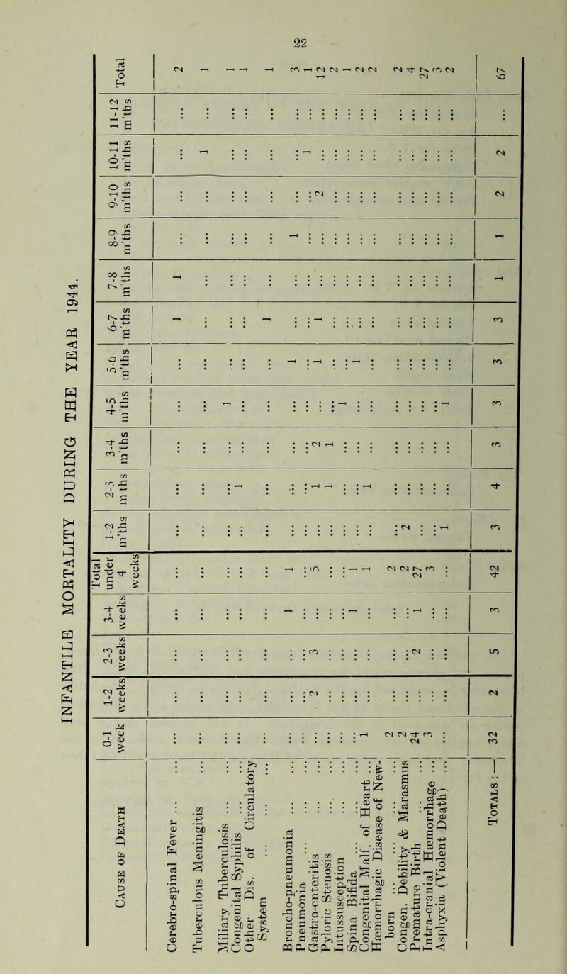 INFANTILE MORTALITY DURING THE YEAR 1944. i5 o rvi — — —. ' C-l — O'! CN r}- r'*; c^l CN - E I o ^ CN * 00 JZ vO -t! o ^ «o V «o zz rj- x: § S O'! Cvi rs. m CN (jj -t J4 ^ Z4 ^ 4> 6^ w < Q O S3 < o CN O'! -J- ro 04 : • ^ o : ^ 0) > o .2 ‘S< <XI u <X) O ’3d *S 0^ r«i5 cc O o x: • 0) =w CO CO C-X2 9 Cl* 3 ^ cc • .1:^^ 2 <1> . -p 5 t>JD 0- ^ s 5^^ (^' w O 0^ S d A o x: G z ^ G 9 2 CO CO CO .« o 0) 52 O cJ • . CO •-5 ce e CO ci ‘ 3 • • 'iT^ • <5 0) b£cr a —? -I 15 c h-! ® :s«' . ® :0 £ G O • — 1.1 rt I M o^S-'^'S ■ =* :: s - ^ a 'S iS rj V O - (H “ = .El“=2l^i p3 S'^ cs^d o S A £:^ -p'E ^ J£ GO X < o H