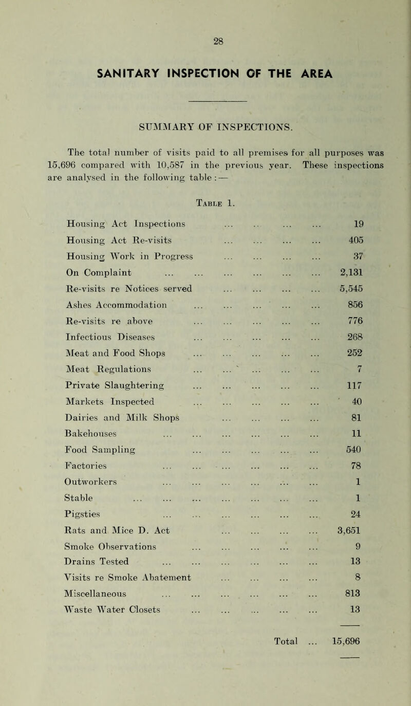 SANITARY INSPECTION OF THE AREA SUM:\rARY OF INSPECTIONS. The total numher of visits paid to all premises for all purposes was 15,696 compared with 10,587 in the previous year. These inspections are analysed in the following table: — T.4BLE 1. Housing Act Inspections ... .. ... ... 19 Housing Act Re-visits ... ... ... ... 405 Housing Work in Progress ... ... ... ... 37 On Complaint ... ... ... ... ... ... 2,131 Re-visits re Notices served ... ... ... ... 5,545 A.shes Accommodation ... ... ... ... ... 856 Re-visits re above ... ... ... ... ... 776 Infectious Diseases ... ... ... ... ... 268 Meat and Food Shops ... ... ... ... ... 252 Meat Regulations ... ... ' ... ... ... 7 Private Slaughtering ... ... ... ... ... 117 Markets Inspected ... ... ... ... ... 40 Dairies and Milk Shops ... ... ... ... 81 Bakehouses ... ... ... ... ... ... 11 Food Sampling ... ... ... ... ... 540 Factories ... ... ... ... ... ... 78 Outworkers ... ... ... ... ... ... 1 Stable ... ... ... ... ... ... ... 1 Pigsties ... ... ... ... ... ... 24 Rats and Mice D. Act ... ... ... ... 3,651 Smoke Observations ... ... ... ... ... 9 Drains Tested ... ... ... ... ... ... 13 Visits re Smoke Abatement ... ... ... ... 8 Miscellaneous ... ... ... ... ... ... 813 Waste Water Closets ... ... ... ... ... 13 Total 15,696