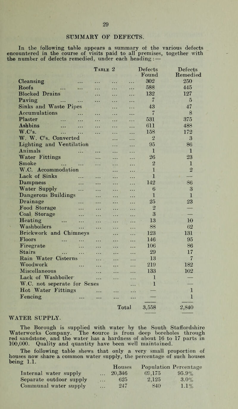 SUMMARY OF DEFECTS. In tlie following table appears a summary of the various defects encountered in the course of visits paid to all premises, together with the number of defects remedied, under each heading: — T.^ble 2 Defects Defects Cleansing . Found 302 Remedied 250 Roofs .588 445 Blocked Drains 132 127 Paving 7 5 Sinks and Waste Pipes 43 47 Accumulations 7 8 Plaster ... . 531 375 Ashbins ... ... . 611 488 W.C’s. . 158 172 W. W. C’s. Converted 2 3 Lighting and Ventilation 95 86 Animals 1 1 Water Fittings 26 23 Smoke 2 1 W.C. Accommodation 1 2 Lack of Sinks 1 — Dampness . 142 86 Water Supply 6 3 Dangerous Buildings 1 1 Drainage 25 23 Food Storage 2 — Coal Storage . 3 — Heating 13 10 Washboilers 88 62 Brickwork and Chimneys 123 131 Floors 146 95 Firegrate 106 86 Stairs . 29 17 Rain Water Cisterns 13 7 Woodwork 219 182 Miscellaneous 133 102 Lack of Washboiler 1 — W.C. not seperate for Sexes 1 — Hot Water Fittings — 1 Fencing — 1 Total 3,558 2,840 WATER SUPPLY. The Borough is supplied with water by the South Staffordshire Waterworks Company. The eource is from deep boreholes through red sandstone, and the water has a hardness of about 16 to 17 parts in 100,000. Quality and quantity have been well maintained. The following table shews that only a very small proportion of houses now share a common water supply, the percentage of such houses being 1.1. Houses Population Percentage 20,346 69,175 95.9% 625 2,125 3.0% 247 840 1.1% Internal water supply Separate outdoor supply Communal water supply