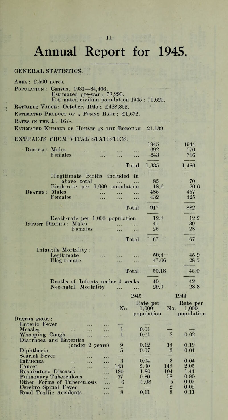 Annual Report for 1945. GENERAL STATISTICS. Area : 2,.500 arre.s. PoRxiLATiON : Census, 19.31—84,406. Estimated pre-war : 78,290. Estimated civilian population 194.5 : 71,620. Rateable Value: October, 1945:, £428,8.52. Estimated Product of a Penny Rate : £1,672. Rates in the £ : 16/-. Estimated Number of Houses in the Borough : EXTRACTS EROM VITAL STATISTICS. 21,139. 1945 1944 Births : Males ... . 692 770 Females 643 716 Total 1,335 1,486 Illegitimate Births included in above total a5 70 . Birth-rate per 1,000 population 18.6 20.6 Deaths : jVfales 485 457 Females 432 425 Total 917 882 Death-rate per 1,000 population 12.8 12 2 Infant Deaths: Males 41 39 Females 26 28 Total 67 67 Infantile Mortality : Legitimate .50.4 45.9 Illegitimate 47.06 28.5 Total .50.18 45.0 Deaths of Infants under 4 weeks 40 42 Neo-natal Mortality 29.9 28.3 1945 1944 EATHS FROM : No. Rate per 1,000 population No. R.ate per 1,000 population Enteric Fever — — — — Measles 1 0.01 — Whooping Cough . Diarrhoea and Enteritis 1 0,01 2 0.02 (under 2 years) 9 0.12 14 0.19 Diphtheria 5 0.07 3 0.04 Scarlet Fever — — — — Influenza 3 0.04 3 0.04 Cancer 143 2.00 148 2.05 Respiratory Diseases 130 1.80 104 1.44 Pulmonary Tuberculosis 57 0.80 58 0.80 Other Forms of Tuberculosis 6 0.08 5 0.07 Cerebro Spinal Fever — — 2 0.02 Road Traffic Accidents 8 0.11 8 0.11