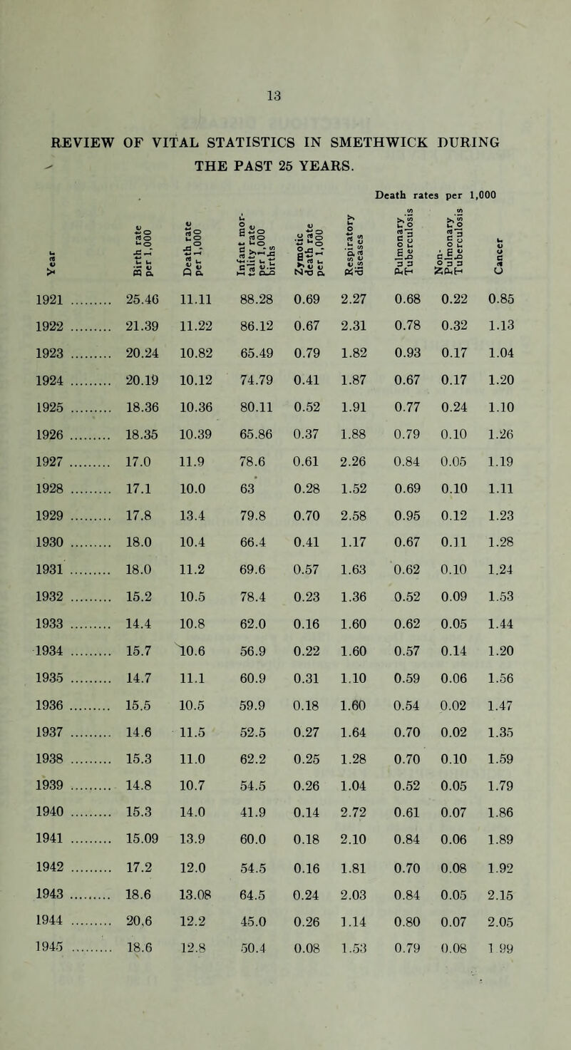 REVIEW OF VITAL STATISTICS IN SMETHWICK DURING THE PAST 25 YEARS. Death rates per 1,000 (0 tn Birth rate per 1,000 O u i ^ rto >v U o t s U o S 9 >‘'2 u 0 g3 5 w Year Q a InfanI tality : per 1,( births r u a a ^ « 4> u V) ^'■3 c u 3 3 PhE- Noti- Pulmc Tuber o e tt u 1921 . .... 25.46 11.11 88.28 0.69 2.27 0.68 0.22 0.85 1922 . .... 21.39 11.22 86.12 0.67 2.31 0.78 0.32 1.13 1923 . .... 20.24 10.82 65.49 0.79 1.82 0.93 0.17 1.04 1924 . .... 20.19 10.12 74.79 0.41 1.87 0.67 0.17 1.20 1925 . .... 18.36 10.36 80.11 0.52 1.91 0.77 0.24 1.10 1926 . .... 18.35 10.39 65.86 0.37 1.88 0.79 0.10 1.26 1927 . .... 17.0 11.9 78.6 0.61 2.26 0.84 0.05 1.19 1928 . .... 17.1 10.0 63 0.28 1.52 0.69 0.10 1.11 1929 . .... 17.8 13.4 79.8 0.70 2.58 0.95 0.12 1.23 1930 . .... 18.0 10.4 66.4 0.41 1.17 0.67 0.11 1.28 1931 . .... 18.0 11.2 69.6 0.57 1.63 0.62 0.10 1.24 1932 . .... 15.2 10.5 78.4 0.23 1.36 0.52 0.09 1.53 1933 . .... 14.4 10.8 62.0 0.16 1.60 0.62 0.05 1.44 1934 . .... 15.7 10.6 56.9 0.22 1.60 0.57 0.14 1.20 1935 . .... 14.7 11.1 60.9 0.31 1.10 0.59 0.06 1.56 1936 . .... 15.5 10.5 59.9 0.18 1.60 0.54 0.02 1.47 1937 . .... 14.6 11.5 52.5 0.27 1.64 0.70 0.02 1.35 1938 . .... 15.3 11.0 62.2 0.25 1.28 0.70 0.10 1.59 1939 . .... 14.8 10.7 54.5 0.26 1.04 0.52 0.05 1.79 1940 . .... 15.3 14.0 41.9 0.14 2.72 0.61 0.07 1.86 1941 . .... 15.09 13.9 60.0 0.18 2.10 0.84 0.06 1.89 1942 . .... 17.2 12.0 54.5 0.16 1.81 0.70 0.08 1.92 1943 . .... 18.6 13.08 64.5 0.24 2.03 0.84 0.05 2.15 1944 . .... 20.6 12.2 45.0 0.26 1.14 0.80 0.07 2.05 1945 . .... 18.6 12.8 50.4 0.08 1.53 0.79 0.08 1 99