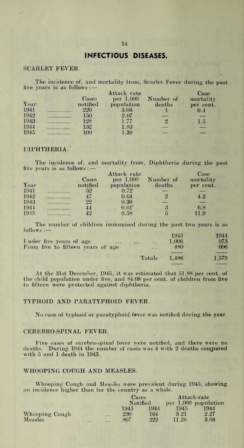 INFECTIOUS DISEASES. SCAKLET FEVER. 'Phe iucicleiice of, and mortality from, Scarlet Fever during the past five years is as follows : — Attack rate Case Cases per 1,000 Number of mortalitv Year notihed population deaths per cent. 1941 . 220 3.06 1 0.4 1942 . 150 2.07 — — 1943 . 128 1.77 2 1.5 1944 . 132 1.83 — — 1945 . 100 1.39 — — DIPHTHERIA. The incidence of, and mortality from. Diphtheria during the past hve years is as follows ; — Attack rate Case . Cases per 1,000 Number of mortalitv Y^ear notihed population deaths per cent. 1941 . 52 0.72 — — 1942 . 47 0.64 2 4.2 1943 . 22 0.30 — — 1944 . 44 0.61' 3 6.8 1915 . 42 0.58 5 11.9 The number of children immunised during the irast tw o years is as follows :— 1945 1944 I nder hve years of age 1,000 973 From hve to hfteen years of age 480 606 Totals 1,486 1,579 At the 31st December, 1945, it was estimated that 51.88 per cent, of the child population under five, and 84.08 per cent, of children from five to fifteen were protected against diphtheria. TYPHOID AND PARATYPHOID FEVER. No case of tyi)hoid or paratyphoid fever was notihed during the year. CEREBRO-SPINAL FEVER. Five cases of cerebro-spinal fever were notified, and there were no deaths. During 1944 the number of cases was 4 with 2 deaths conipared with 5 and 1 death in 1943. WHOOPING COUGH AND MEASLES. Whooping Cough and Meas'es a ere prevalent during 1945, showing an incidence higher than for the country as a whole. Cases Attack-i'ate Notifietl per 1,000 population 1945 1944 1945 1944 230 1 64 3.21 2.27 807 222 11.26 3.08 Whooping Cough 5[easles