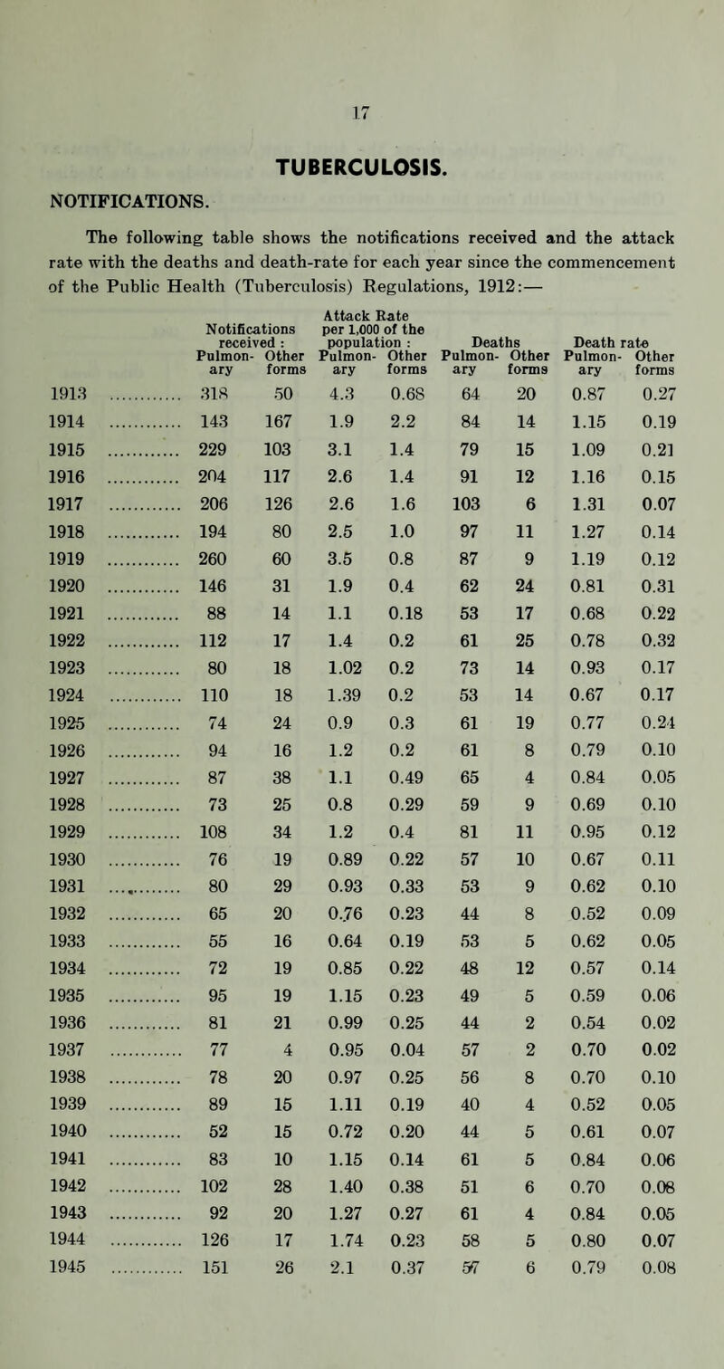 TUBERCULOSIS. NOTIFICATIONS. The following table shows the notifications received and the attack rate with the deaths and death-rate for each year since the commencement of the Public Health (Tuberculosis) Regulations, 1912:— Attack Bate Notifications per 1,000 of the received: population : Deaths Death rate Pnlmon- Other Pulmon- Other Pulmon- Other Pulmon- Other ary forms ary forms ary forms ary forms 191.3 ... 318 50 4.3 0.68 64 20 0.87 0.27 1914 ... 143 167 1.9 2.2 84 14 1.15 0.19 1915 ... 229 103 3.1 1.4 79 15 1.09 0.21 1916 ... 204 117 2.6 1.4 91 12 1.16 0.15 1917 ... 206 126 2.6 1.6 103 6 1.31 0.07 1918 ... 194 80 2.5 1.0 97 11 1.27 0.14 1919 ... 260 60 3.5 0.8 87 9 1.19 0.12 1920 ... 146 31 1.9 0.4 62 24 0.81 0.31 1921 ... 88 14 1.1 0.18 53 17 0.68 0.22 1922 ... 112 17 1.4 0.2 61 25 0.78 0.32 1923 ... 80 18 1.02 0.2 73 14 0.93 0.17 1924 ... 110 18 1.39 0.2 53 14 0.67 0.17 1925 ... 74 24 0.9 0.3 61 19 0.77 0.24 1926 ... 94 16 1.2 0.2 61 8 0.79 0.10 1927 ... 87 38 1.1 0.49 65 4 0.84 0.05 1928 ... 73 25 0.8 0.29 59 9 0.69 0.10 1929 ... 108 34 1.2 0.4 81 11 0.95 0.12 1930 ... 76 19 0.89 0.22 57 10 0.67 0.11 1931 ... 80 29 0.93 0.33 53 9 0.62 0.10 1932 ... 65 20 0..76 0.23 44 8 0.52 0.09 1933 ... 55 16 0.64 0.19 53 5 0.62 0.05 1934 ... 72 19 0.85 0.22 48 12 0.57 0.14 1935 ... 95 19 1.15 0.23 49 5 0.59 0.06 1936 ... 81 21 0.99 0.25 44 2 0.54 0.02 1937 ... 77 4 0.95 0.04 57 2 0.70 0.02 1938 ... 78 20 0.97 0.25 56 8 0.70 0.10 1939 ... 89 15 1.11 0.19 40 4 0.52 0.05 1940 ... 52 15 0.72 0.20 44 5 0.61 0.07 1941 ... 83 10 1.15 0.14 61 5 0.84 0.06 1942 ... 102 28 1.40 0.38 51 6 0.70 0.06 1943 ... 92 20 1.27 0.27 61 4 0.84 0.05 1944 ... 126 17 1.74 0.23 58 5 0.80 0.07 1945 ... 151 26 2.1 0.37 57 6 0.79 0.08