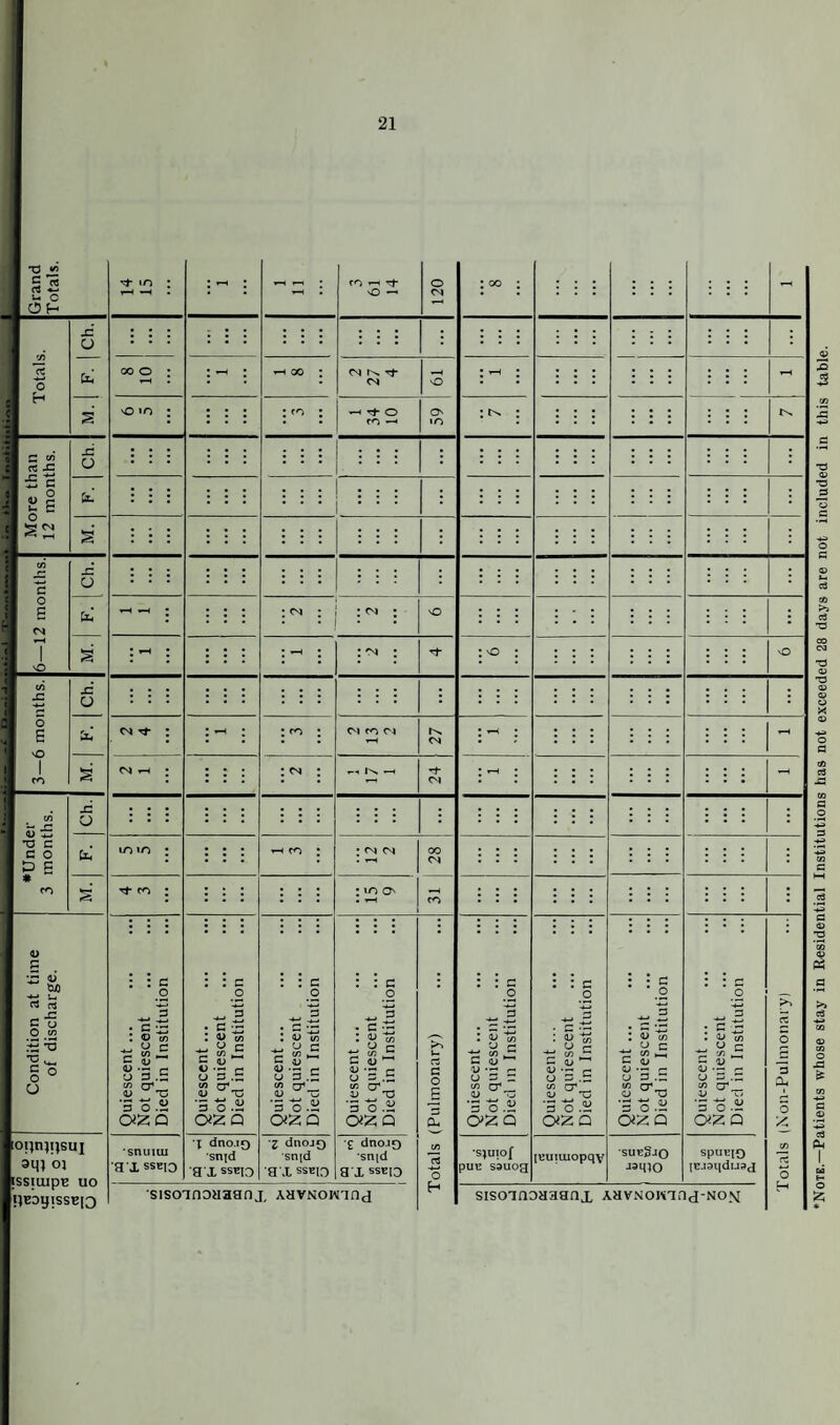 73 W u o iS o H SI U c; £ C x: U s: U o e o x: O t/3 •a c c o S * to x: o S t5 ^ tiiO •*-* Ui rt nj S'S O v> s ^ '5*- o opn^i^su] 3M? 01 ssiuipt uo pBoyiss^O rf fO c O to o c a; O 3 a> *3 3 O.SJ 0^2 Q snuiui a x ssBio C3 SZ « w U C c/5 c V O 3 .Si '5 o Oi'Z I t dno.19 'sn|d ax ssBio ^ <s I Tj* o m • (O ^ o c G ai V •- C U 3 .3 S 3 0.Si Oi'ZO Z dnojQ snid axssBio : 3 o c iS <LJ to 0) ^ '3 C V 3 0.Si OZQ •£ dno.io •sn[d a x SSBI3 sisoinoaaanx AHVNowind ■t; to ^ c a; ^ '!> •— r- U 3 3 3 O 0:2; ■s^uiof put sauog • c • : o ■ u tz . 3 4> .« O 3 . 3 O . [tutuiopqv ; 4/ c/5 o c -3 trt C 4/ ‘3 3 O 3 .3 S '^■o = o.Ji C«Z Q SUt^JQ : : 3 _o 3 • c 2 * o ^ -3^-5 S.a r. U 3 .3 i/ *0 3 0.Si O^Z Q spuqo lt.J3qdU3tJ sisoinoHaaax AHVNOwanx-NOM ct O 3 Oh o Z Note.—Patients whose stay in Residential Institutions has not exceeded 28 days are not included in this table.