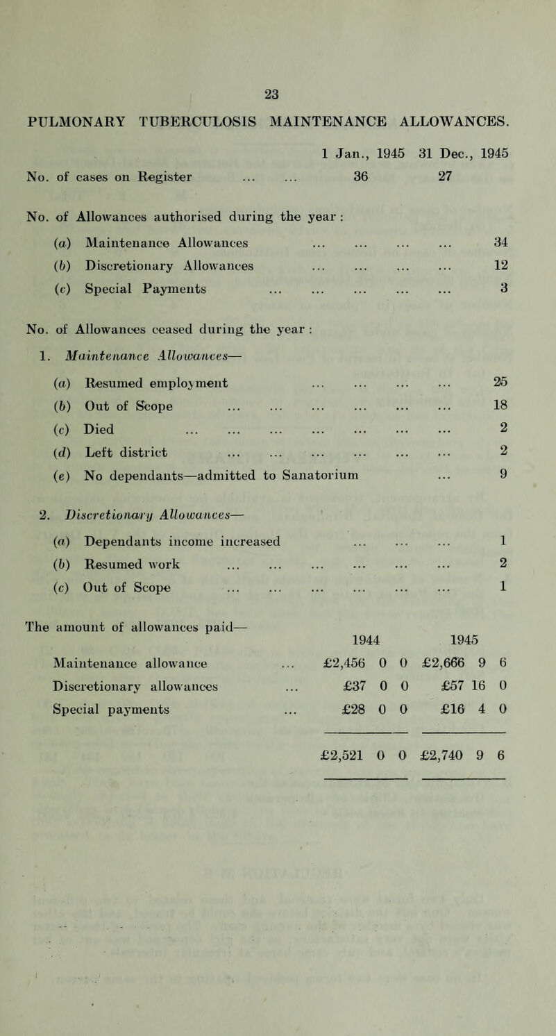 PULMONARY TUBERCULOSIS MAINTENANCE ALLOWANCES. 1 Jan., 1945 31 Dec., 1945 No. of cases on Register . 36 27 No. of Allowances authorised during the year ; (a) Maintenance Allowances ... . ... 34 (b) Discretionary Allowances . . 12 (c) Special Payments ... ... ... . 3 No. of Allowances ceased during the year : 1. Maintenance Allowances— (a) Resumed emplojment ... ... ... ... 25 (6) Out of Scope ... ... ... ... ... ... 18 (f) Died . 2 (d) Left district ... ... ... ... ... ... 2 (e) No dependants—admitted to Sanatorium ... 9 2. Viscretionanj Allowances— (rt) Dependants income increased ... ... ... 1 (b) Resumed work ... ... ... ... ... ... 2 (c) Out of Scope ... ... . ... 1 The amount of allowances paid— 1944 1945 £2,456 0 0 £2,666 9 6 £37 00 £57 16 0 £28 0 0 £16 4 0 Maintenance allowance Discretionary allowances Special payments £2,521 0 0 £2,740 9 6