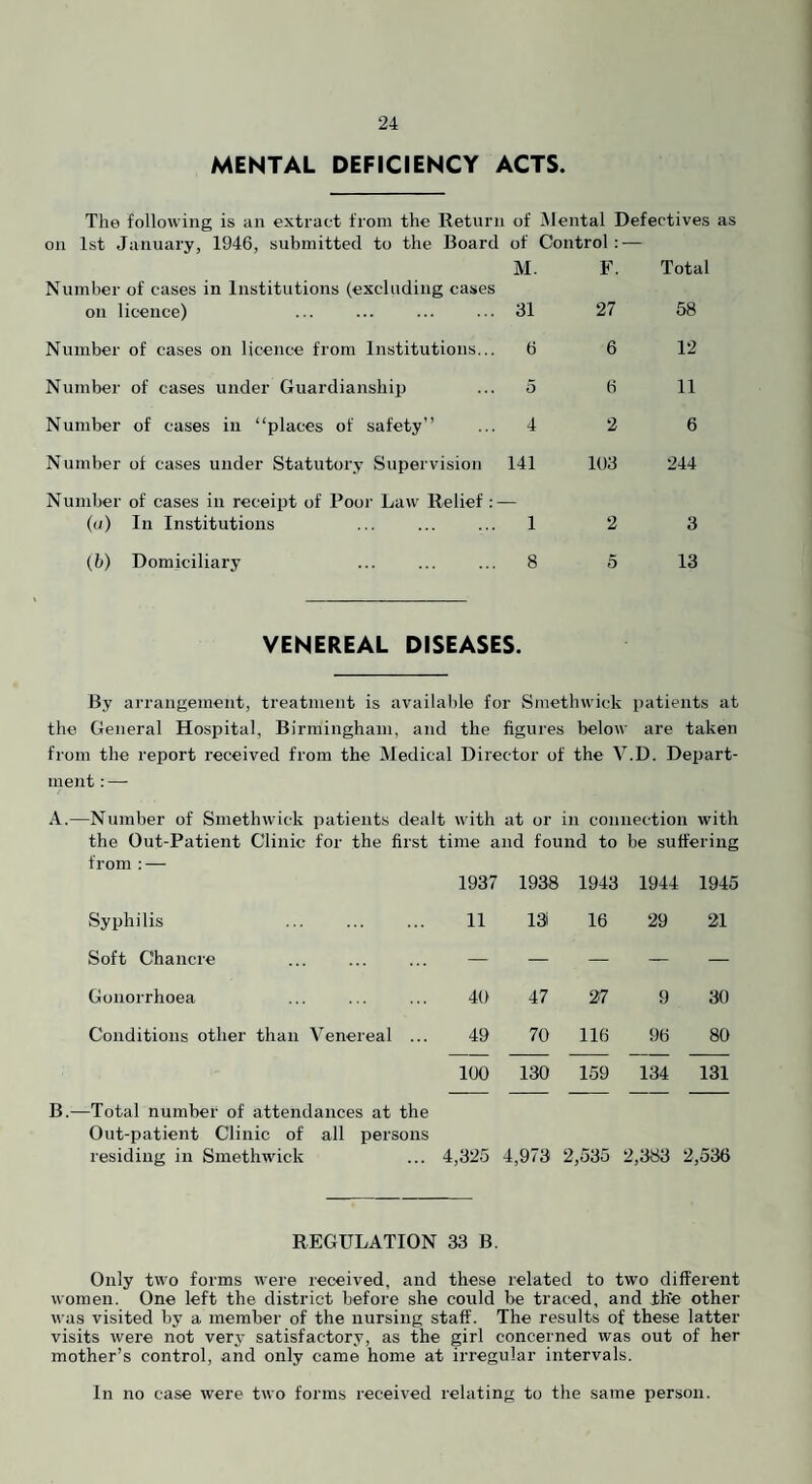MENTAL DEFICIENCY ACTS. The following is an extract from the Return of iiental Defectives as on 1st January, 1946, submitted to the Board of Control: — Number of cases in Institutions (excluding cases M. F. Total on lic-ence) 31 27 58 Number of cases on licence from Institutions... 6 6 12 Number of cases under Guardianship 5 6 11 Number of cases in “places of safety’’ 4 2 6 Number of cases under Statutory Supervision Number of cases in receipt of Poor Law Relief :- 141 103 244 ((/) In Institutions 1 2 3 (h) Domiciliai'y . 8 5 13 VENEREAL DISEASES. By arrangement, treatment is available for Smethwick patients at the General Hospital, Birmingham, and the figures below are taken from the report received from the Medical Director of the V.D. Depart¬ ment : — A.—Number of Smethwick patients dealt with at or in connection with the Out-Patient Clinic for the first time and found to be suffering from : — Syphilis . Soft Chancre Gonorrhoea Conditions other than Venereal B.—Total number of attendances at the Out-patient Clinic of all persons residing in Smethwick 1937 1938 1943 1944 1945 11 131 16 29 21 — — — — — 40 47 27 9 30 49 70 116 96 80 100 130 159 134 131 ,325 4,973 2,535 2,383 2,536 REGULATION 33 B. Only two forms were received, and these related to two different women. One left the district before she could be traced, and the other was visited by a member of the nursing staff. The results of these latter visits were not very satisfactory, as the girl concerned was out of her mother’s control, and only came home at irregular intervals. In no case were two forms received relating to the same person.