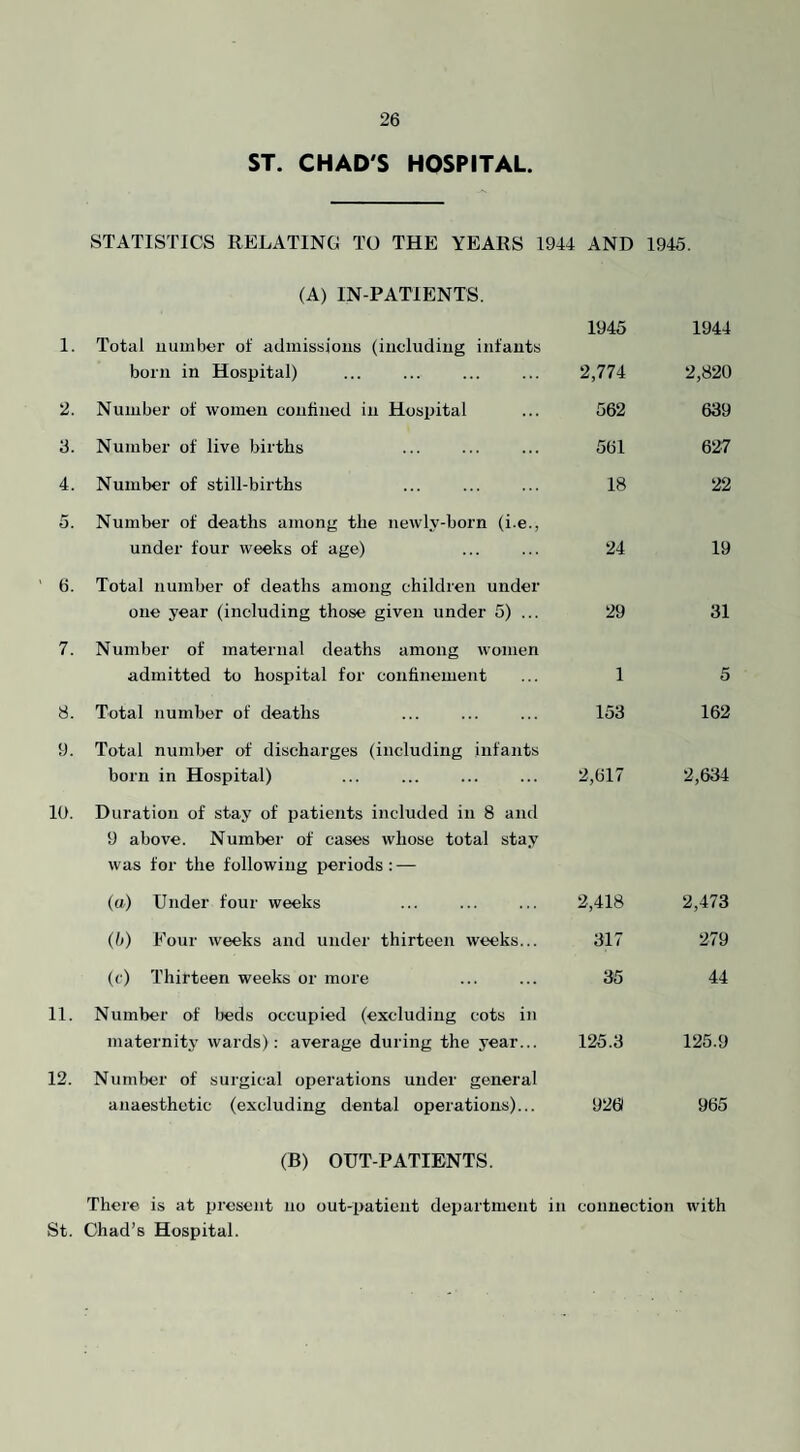 ST. CHAD'S HOSPITAL. STATISTICS RELATING TO THE YEARS 1944 AND 1945. (A) IN-PATIENTS. 1. Total number of admissions (including infants born in Hospital) . 1945 2,774 1944 2,820 2. Number of women confined in Hospital 562 639 a. Number of live births 561 627 4. Number of still-births 18 22 5. Number of deaths among the newly-born (i.e., under four weeks of age) 24 19 6. Total number of deaths among children under one year (including those given under 5) ... 29 31 7. Number of maternal deaths among women admitted to hospital for confinement 1 5 8. Total number of deaths 153 162 9. Total number of discharges (including infants born in Hospital) 2,617 2,634 10. Duration of stay of patients included in 8 and 9 above. Number of cases whose total stay was for the following pieriods : — (a) Under four weeks 2,418 2,473 (It) Four weeks and under thirteen weeks... 317 279 (f) Thirteen weeks or more 35 44 11. Number of beds occupied (excluding cots in maternity wards); average during the year... 125.3 125.9 12. Number of surgical operations under general anaesthetic (excluding dental operations)... 9261 965 (B) OUT-PATIENTS. There is at present no out-patient department in connection with St. Chad’s Hospital.