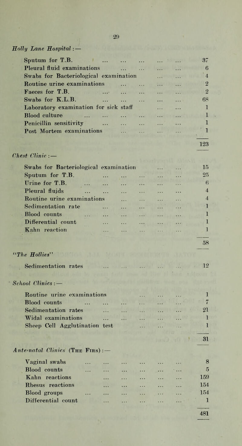 Holly Lane Hospital: — Sputum for T.B. . ... ... ... 37 Pleural fluid examinations ... ... ... ... 6 Swabs for Bacteriological examination ... ... 4 Routine urine examinations ... ... ... ... 2 Faeces for T.B. ... ... ... ... ... 2 Swabs for K.L.B. ... ... ... ... ... 6S Laboratory examination for sick staff ... ... 1 Blood culture ... ... ... ... 1 Penicillin sensitivity ... ... ... ... ... 1 Post Mortem examinations ... ... ... ... 1 123 Chest Clime : — Swabs for Bacteriological examination ... ... l.'i Sputum for T.B. . 2.'i Urine for T.B. ... ... ... ... ... ... b Pleural fluids ... ... ... ... ... ... 4 Routine urine examinations ... ... ... ... 4 Sedimentation rate ... ... ... ... ... 1 Blood counts ... ... ... ... ... ... 1 Differential count ... ... ... ... ... 1 Kahn reaction ... ... ... ... 1 58 “The Hollies” Sedimentation rates ... . . ... 12 School Clinics: — Roritine urine examinations ... ... ... 1 Blood counts ... ... ... ... ... ... 7 Sedimentation rates ... ... ... ... ... 21 Widal examinations ... ... ... ... ... 1 Sheep Cell Agglutination test ... ... 1 31 Ante-natal Clinics (The Firs) : — Vaginal swabs ... ... ... ... ... ... 8 Blood counts ... ... ... ... ... ... 5 Kahn reactions ... ... ... ... ... 159 Rhesus reactions ... ... ... ... ... 154 Blood groups ... ... ... ... ... ... 154 Differential count ... ... ... ... ... 1 481