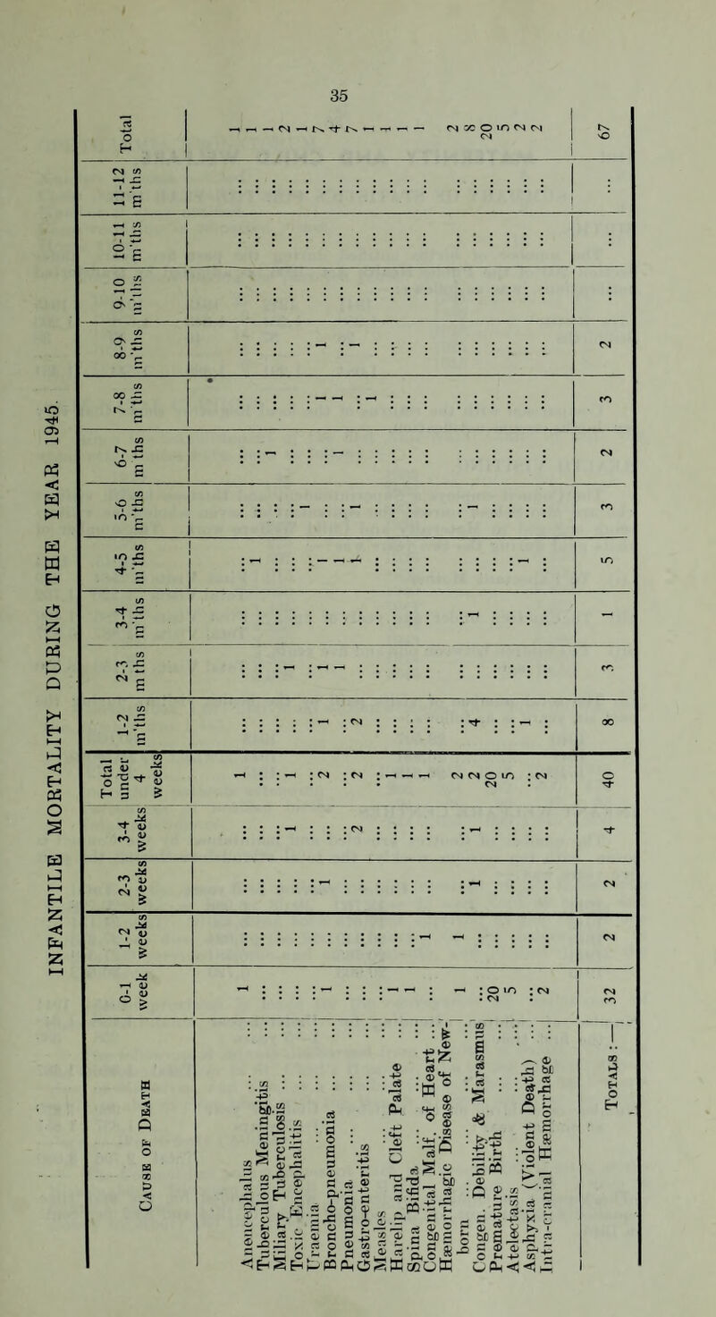 INFANTILE MORTALITY DURING THE YEAR 1945. w O to t 1^-- r'jocOtorqr'i o V o i' <>'s to 00 V 00 — r>. — IN. £ 'O > O £ lO *— »o -C I -w ^ 5 fA v __ . to -5-S^i5 c S H 3 > CO tJ* 4^ -I : M : <N : r^i o m • C'l CNi o to 15 V CO r.15 J- ci g n -»3 Q bt O OQ < o ^ : o m : CM I ^ I I *43 'a.s2 .s 8« fl '72 a» r cs Ph. CO ^ rt CO ^ ^ oH ii Pt-“' '-' Sh . 7 C« .ii y. a s 0) C CO *•2 Ih i g| ■g B p o O (A u si a PSPhO ■w to «> g . 05 -S _ dS.2 bC ir. -^ ® 'S In A - S 5 » 9 2 M s '.ihS'S- o^i iSWtBOW ip • s d d -.l-S ss . a> ;Q £. . p -p p j d s £pi o C ® ^ <l> ^ bJC ■ -P cC o ^ ik 'ote < H O H s d i ”■?. o 2 >■■ ' C « -t-» to ^ H <; ■< ij: