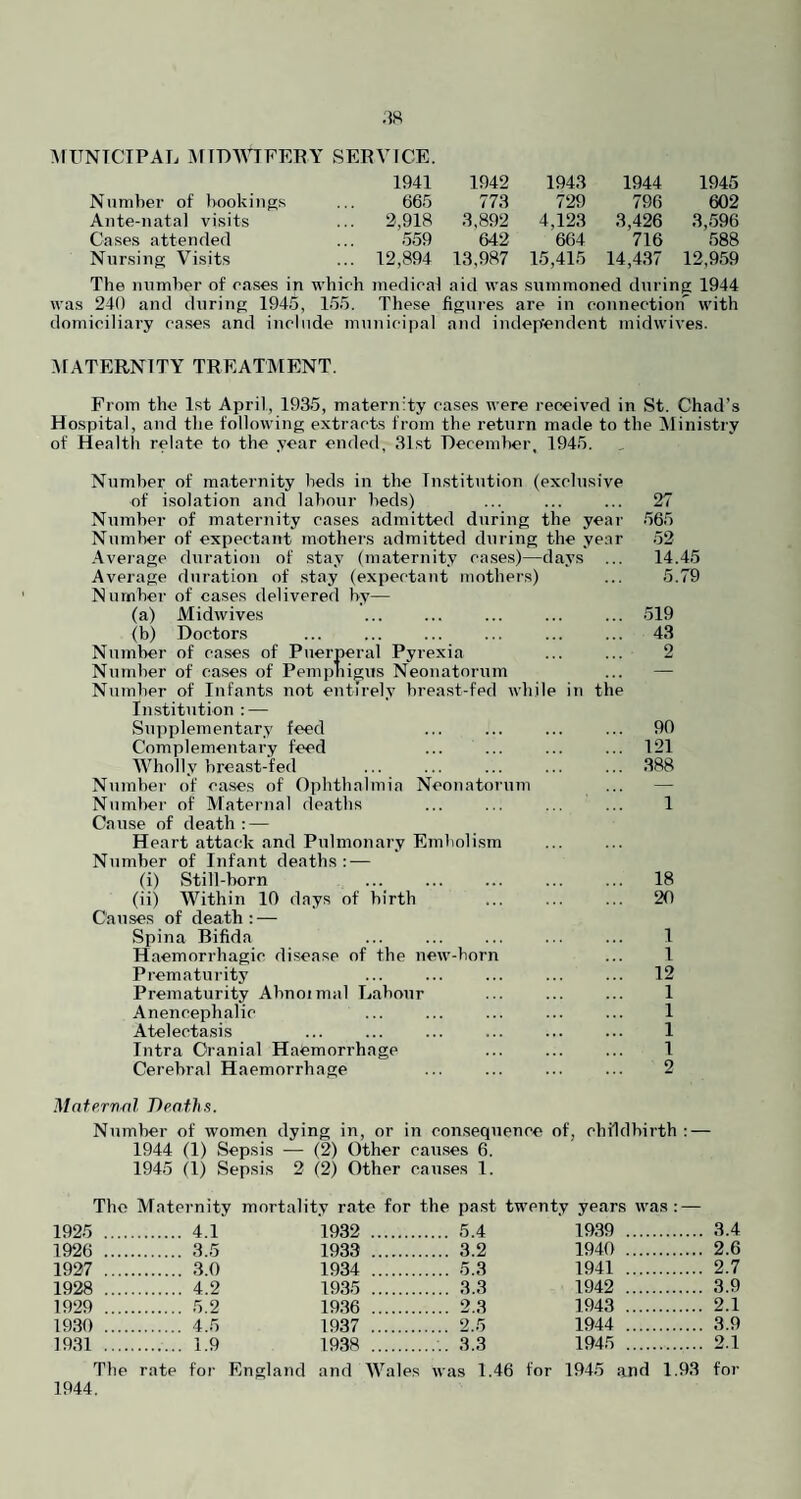 AfUNTCIPAL ^lIDAnFERY SERVICE. 1941 1942 1943 1944 1945 Number of hookings 665 773 729 796 602 Ante-natal visits ... 2,918 3,892 4,123 3,426 3,596 Cases attended 559 642 664 716 588 Nursing Visits ... 12,894 13,987 15,415 14,437 12,959 The inimher of eases in which medical aid was summoned during 1944 was 240 and during 1945, 155. These figures are in connectiotr with domiciliary cases and include municipal and indep'endent midwives. MATERNITY TREATMENT. From the l.st April, 1935, maternity cases were received in St. Chad’s Hospital, and the following extracts from the return made to the Ministry of Health relate to the year ended, 31.st Hecemher, 1945. Number of maternity beds in the Institution (exclusive of isolation and labour beds) ... ... ... 27 Number of maternity cases admitted during the year 565 Number of expectant mothers admitted during the year 52 Aveiage duration of stay (maternity cases)—days ... 14.45 Average duration of .stay (expectant mothers) ... 5.79 Number of cases delivered by— (a) Midwives .519 (b) Doctors ... ... ... ... ... ... 43 Number of ca.ses of Ptierperal Pyrexia ... ... 2 Number of cases of Pemphigus Neonatorum ... — Number of Infants not entirely breast-fed while in the Imstitution : — Supplementary feed ... ... ... ... 90 Complementary feed ... ... ... ... 121 Wholly breast-fed ... ... ... ... ... 388 Number of cases of Ophthalmia Neonatorum ... — Number of Maternal deaths ... ... ... ... 1 Cause of death: — Heart attack and Pulmonary Embolism Number of Infant deaths: — (i) Still-born ... ... ... ... ... 18 (ii) Within 10 days of birth ... ... ... 20 Cauises of death: — Spina Bifida ... ... ... ... ... 1 Haemorrhagic disease of the new-horn ... 1 Prematurity ... ... ... ... ... 12 Prematurity Ahnoimal Labour ... ... ... 1 Anencephalic ... ... ... ... ... 1 Atelectasis ... ... ... ... ... ... 1 Intra Cranial Haemorrhage ... ... ... 1 Cerebral Haemorrhage ... ... ... ... 2 Maternal Deaths. Number of women dying in, or in consequence of, childbirth : — 1944 (1) Sepsis -— (2) Other cau.ses 6. 1945 (1) Sepsis 2 (2) Other causes 1. The Maternity mortality rate for the pa.st twenty years was 1925 . . 4.1 1932 .. 1926 . . 3.5 1933 .. 1927 . 1934 .. 1928 . . 4.2 1935 .. 1929 . . 5.2 1936 .. 1930 . . 4.5 1937 .. 1931 . . 1.9 1938 .. 5.4 1939 3.4 3.2 1940 2.6 5.3 1941 2.7 3.3 1942 3.9 2.3 1943 2.1 2.5 1944 3.9 3.3 1945 2.1 93 for 1944. The rate for England and Wales was 1.46 for 1945 and 1