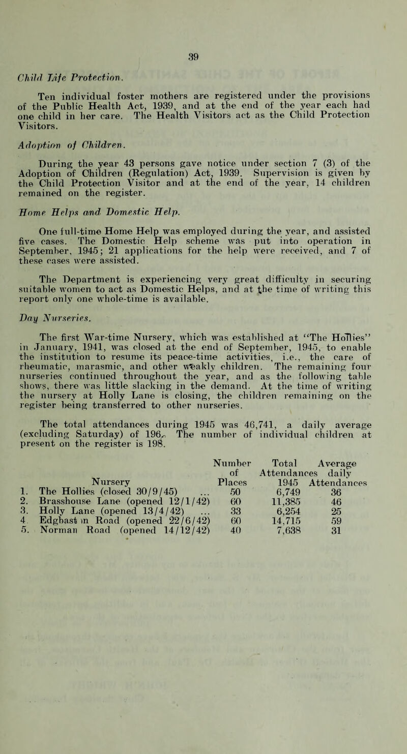 ChihJ TAfe Protection. Ten individual foster mothers are registered under the provisions of the Public Health Act, 1939, and at the end of the year each had one child in her care. The Health Visitors act as the Child Protection Visitors. Adoption of Children. During the year 43 persons gave notice under section 7 (3) of the Adoption of Children (Regulation) Act, 1939. Supervision is given hy the Child Protection Visitor and at the end of the year, 14 children remained on the register. Home Helpit amd. Dom.extic Help. One full-time Home Help was employed during the year, and assisted five cases. The Domestic Help scheme was put into operation in September, 1945; 21 applications for the help were received, and 7 of these ca.ses were assisted. The Department is experiencing very great difficidty in securing suitable women to act as Domestic Helps, and at the time of writing this report only one whole-time is available. Hny Nnr.<ierie.’<. The fir.st War-time Nursery, which was established at “The Hollies’’ in January, 1941, was closed at the end of September, 1945, to enable the institution to resume its peace-time activities, i.e., the care of rheumatic, inarasmic, and other weakly children. The remaining four nurseries continued throughout the year, and as the following table shows, there was little slacking in the demand. At the time of writing the nursery at Holly Lane is closing, the children i-emainiiig on the register being transferred to other nurseries. The total attendances during 1945 was 46,741, a daily average (excluding Saturday) of 19^ The number of individual children at present on the regi.ster is 198. 1. 2. 3. 4. 5. Nursery The Hollies (closed 30/9/45) Brasshonse Lane (opened 12/1/42) Holly Lane (opened 13/4/42) Edgbast m Road (opened 22/6/42) Norman Road (opened 14/12/421 Number Total Average of Attendances dally Places 1945 Attendances 50 6,749 36 60 ll,3a5 46 33 6,254 25 60 14,715 59 40 7,638 31