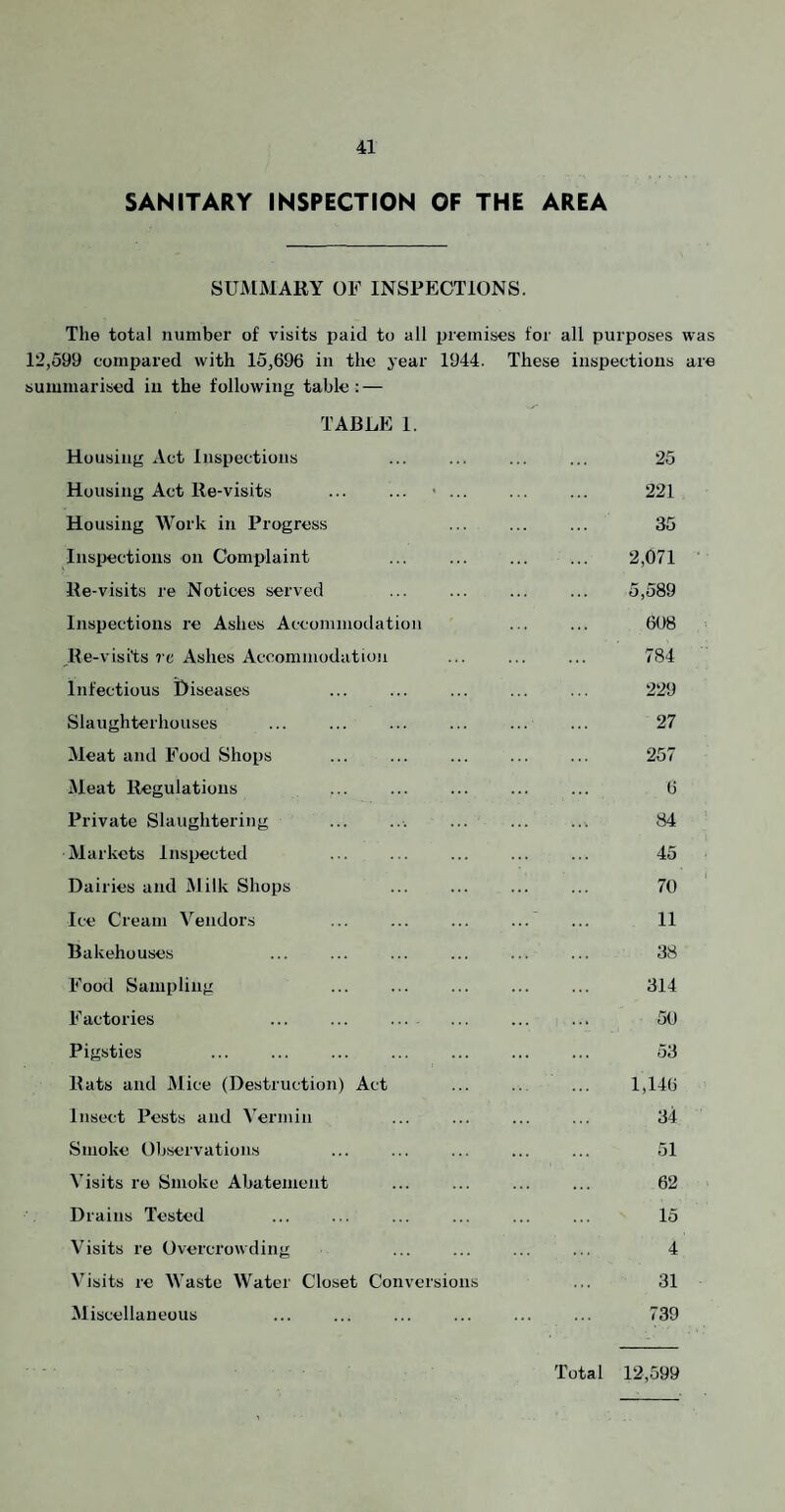 SANITARY INSPECTION OF THE AREA SUMMARY OF INSPECTIONS. Tlie total number of vissits paid to all premises for all purposes was 12,599 compared with 15,696 in the year 1944. These inspections are summarised in the following table: — TABLE 1. Housing Act Inspections 25 Housing Act Re-visits ... ... • ... 221 Housing Work in Progress 35 Inspections on Complaint 2,071 Re-visits re Notices served 5,o89 Inspections re Ashes Accommodation e(>8 Re-visits re Ashes Accommodation GO Infectious Diseases 229 Slaughterhouses 27 Meat and Food Shops 257 Aleat Regulations ... 6 Private Slaughtering ... ... 84 Markets Inspected 45 Dairies and Milk Shops 70 Ice Cream Vendoi’s . 11 Bakehouses 38 Food Sampling . 314 F actories . . 50 Pigsties . 53 Rats and Mice (Destruction) Act 1,146 Insect Pests and Vermin 34 Smoke Observations 51 Visits re Smoke Abatement 62 Drains Tested 15 Visits re Overcrowding 4 Visits re Waste Water Closet Conversions 31 Aliscellaneous ... 739 Total 12,599