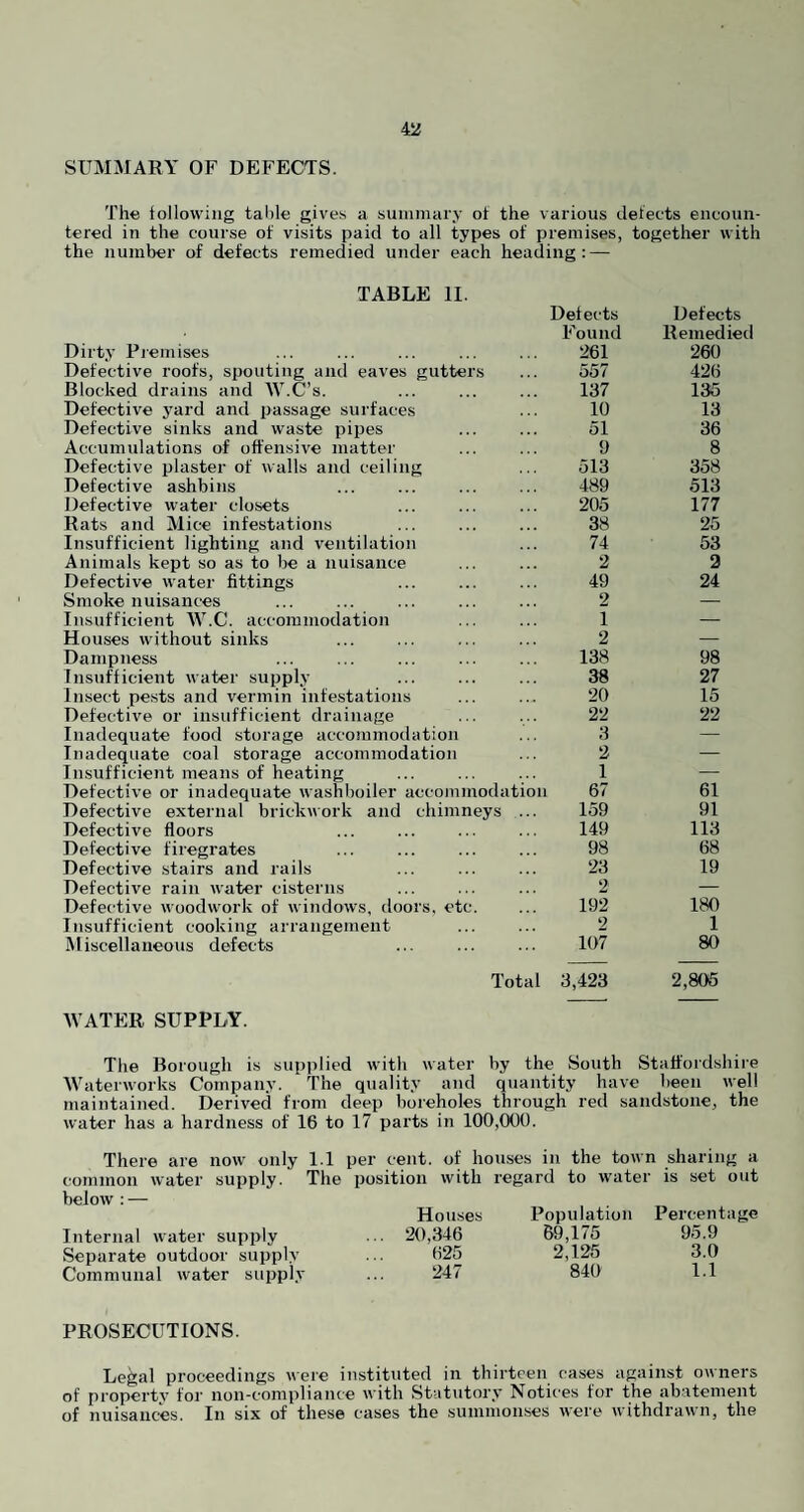 SUMMARY OF DEFECTS. The following talile gives a suuimar.v of the various defects encoun¬ tered in the course of visits paid to all types of premises, together with the number of defects remedied under each heading: — TABLE II. Detects Defects Found Remedied Dirty Premises 261 260 Defective roofs, spouting and eaves gutters 557 426 Blocked drains and W.C’s. 137 136 Defective jmrd and passage surfaces 10 13 Defective sinks and waste pipes 51 36 Accumulations of offensive matter 9 8 Defective plaster of walls and ceiling 513 358 Defective ashbins 489 513 Defective water closets 205 177 Rats and Mice infestations 38 25 Insufficient lighting and ventilation 74 53 Animals kept so as to be a nuisance 2 2 Defective water fittings 49 24 Smoke nuisances 2 — Insufficient W.C. accommodation 1 — Houses without sinks 2 — Dampness 138 98 Insufficient water supply 38 27 Insect pe.sts and vermin infestations 20 15 Defective or insufficient drainage 22 22 Inadequate food storage accommodation 3 — Inadequate coal storage accommodation 2 — Insufficient means of heating 1 — Defective or inadequate washboiler accommodation 67 61 Defective external brickwork and chimneys ... 159 91 Defective floors 149 113 Defective firegrates 98 68 Defective stairs and rails 23 19 Defective rain water cisterns 2 — Defective woodwork of windows, doors, etc. 192 180 Insufficient cooking arrangement 2 1 Miscellaneous defects ... . 107 80 Total 3,423 2,805 WATER SUPPLY. The Borough is supplied with water by the South Staffordshire Waterworks Company. The quality and quantity have been well maintained. Derived from deep boreholes through red sandstone, the water has a hardness of 16 to 17 parts in 100,000. There are now only 1.1 per cent, of houses in the town sharing a common water supply. The position with regard to water is set out below ; — Internal water supply Separate outdoor supply Communal water supply Houses 20,346 625 247 Population 69,175 2,125 840 Percentage 95.9 3.0 1.1 PROSECUTIONS. Legal proceedings were instituted in thirteen cases against owners of property for non-compliance with Statutory Notices for the abatement of nuisances. In six of these cases the summonses were withdrawn, the