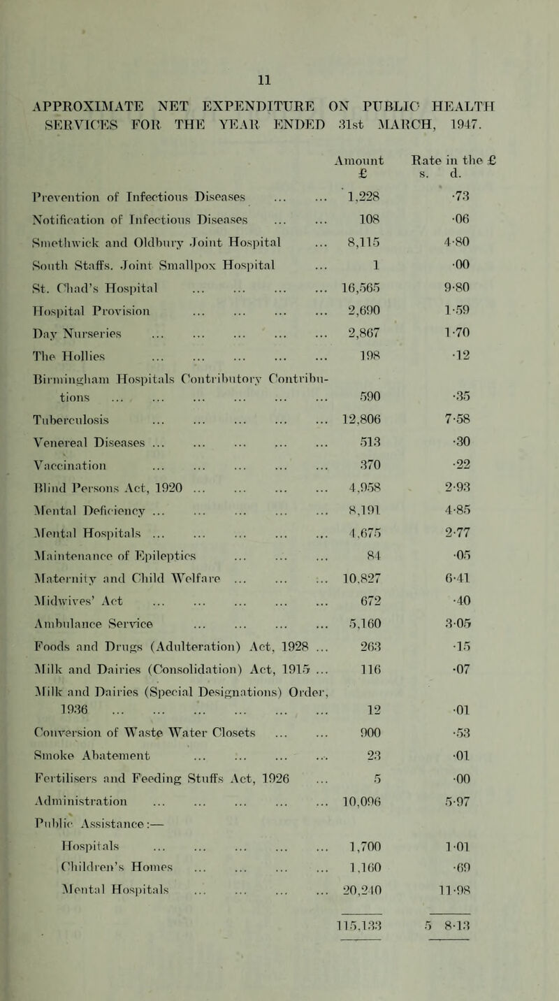 APPROXIMATE NET EXPENDITURE ON PUBLIC- HEALTH SERAHCES FOR THE YEAR ENDED 81st MABOH, 1947. -Vmonnt £ Eate in tl s. cl. Pfovontion of Infections Diseases ' 1,228 •7.8 Notification of Infections Diseases 108 •06 Snietlnvick and Oldhnry .loint Hospital 8,11.5 4-80 Sontli Start's, .loint Smallpox Hosjiital 1 •00 St. f'liad’s Hosjiital 10,.565 9-80 Hos|)ital Provision 2,690 1-.59 Day Nurseries 2,867 1-70 The Hollies . 198 •12 Birininirhain Hospitals f’ontrilmtory Contrihn- tions 590 •85 Tnbercnlosis 12,806 7-58 Venereal Diseases ... .51.8 •30 Vaccination .870 •22 Blind I’ersons .Vet, 1920 ... 4,958 2-9.8 Mental Deficiency ... 8,191 4-85 -Mental Hosjiitals ... 1,675 2-77 Maintenance of Epileptics 81 •05 Maternity and Child AVelfare ... 10.827 6-41 .Midwives’ .Vet ... . . 672 •40 Ainhnlance Service 5,160 .8-0.5 Foods and Drugs (Adulteration) -Vet, 1928 ... 26.8 -15 Milk and Dairies (Consolidation) Act, 191.'7 ... 116 •07 Milk and Dailies (Special Designations) Ordei', 19.86 . 12 •01 Conversion of VVa.ste 'VV^ater Closets 900 -.58 Smoke Abatement 2.8 •01 Fertilisers and Feeding Start's Act, 1926 5 •00 -Vdministration 10,096 5-97 Pnlilic Assi.stance;— Hospitals 1,700 101 Children’s Homes l.KiO •69 .Mental Hosjiitals 20,210 11-98 115,18.8 5 8-1.8