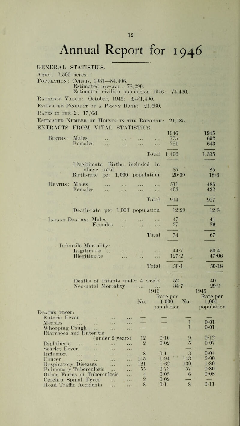 Annual Report for 1946 GKNEILVL STATISTICS. i\RF,.\; 2,500 acres. Popui,.\Ti()X : Census, 1931—84.40G. I^stiinatecl ])re-war: 78,290. Estimated civilian population 1916: 74,430. ll.VTR.vni.K V.M.rE: October, 1916; £131,190. Estim.vi'f.i) Pkoduct of .\ Penny P.\te: £1,680. ITvtes in the £ : 17/6d. EsTIM.VTEI) XlTMlSEli OF Iloi'SES IN THE PoRorCHI : 21,185. EXTRACTS Hirth.s: FROM VIT.M; STATISTICS. Males 77o 1945 692 F einales 721 643 Total 1,496 1.335 Illegitimate Births included in aho\p total 55 85 Birth-rate i>,''r 1,000 jiopidation 20-09 18- Drath.s : INIales 511 485 Females 403 432 Total 914 917 T)eatli-rate iier 1,000 )ioimlation 12-28 12-8 Ini'.vnt De.aths; Males 47 41 Females ... 27 26 Total 74 67 1 nfantile iMortalitv : I.iegitimate ... 44-7 50.4 Illegitimate 127-2 47-06 Total .50-1 .50-18 Deaths of Infants umloi 4 «eeks 52 40 Xeo-natal i\forlalitv 34-7 29-9 1916 1945 Rate per Rate per Xo. 1.000 Xo. 1,000 population pop u hat ion De.aths from : ICnteric Fever — — — — .Measles — — 1 0-01 'Whooping Cough — — 1 0-01 Diarrhoea and Fmteritis (under 2 years') 12 0-16 9 0-12 Diphtheria 2 0-02 5 0-07 S(-arlet Fever . — — — — Influenza 8 0.1 .3 0-04 Cancer 1 15 1-94 ' ■ 143 2-00 Resiiiratorv Disea.se.s 121 1-62 130 1-80 Pnlmonarv Tuhcrcula.sis 0-73 01 0-80 Other Forms of Tiiherculosis 4 0-05 6 0-08 Cerehro Spinal Fever 2 0-02 •- — Boad Traffic Accidents 8 0-1 8 0-11