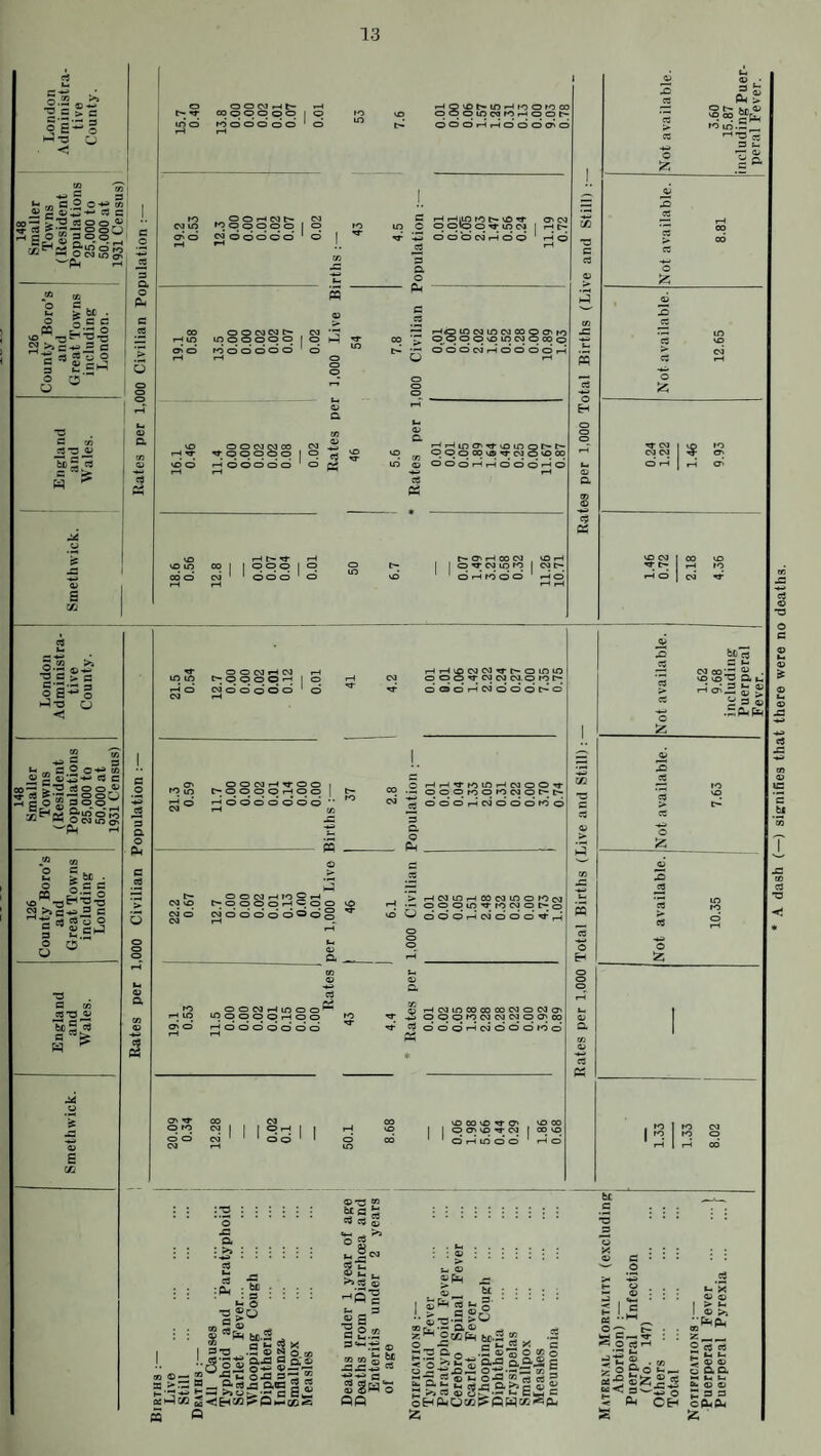^ s > = o's*-^o qj 2 ^ “ S ' «- rc C 2 O'** CO a; i dS— a Ci 3”^ >*0 COOO*^ ;; g o'^’soo'^i sAI ^ O CN Irt S' '^PM r-4[ CO “o CO a s = ^ CQ ^ W >> 3 O O be . c c ^•a 5 c ..“ o S o' _aa3^ Uig a s ^ >- i's >2 |a'-=§ ►J-a o t- ^ a o O'** to o “ o'^-** «3 c >'^ >0 doo*^ !gl'ia§S=^ S'l^Oho > ^ P ca m o^ ^Ph o SbC . ? c c fSS^ w >»c-*s 3 a 5 «so o S « ChJ o O *o fl CO 3*0 w ^ o 2 CA 1 t- V © o o o o o 1 ^ in d © o © © o o 1 o rH rH 03 03 © © © o O o 1 O' d CO o od do * © i-H ooo3eot- © o o o o o ft © O' d © o o o o o ' d rH rH © o o CM eg © *r o oo o o 03 1 © d ' O t-H rH C- ^ rH © © © 1 1 O O O 1 ^ 00 d 03 ' * o o O ' O rH rH © O CM rH 03 © O O O rH 1 ®. rH d 03 w d d d o d ' d fO © O-OOOOrHOO rH©©©©©©© rH CO © e-OOOOrHW© 03 © eg N © O O © © o © © © © 03 rH © © O O O © rH 3 O O' d ?H ^ © o d © O o o © ^ O © 1 1 d d 03 ' * * O © :’0 : : : : o JS a :>»:::: .... OOOrHrHOOOO'O pq ^ I—* iHiiO t'* \0 ^ O o olo o V»« ca 15 oo'ocof-Joo a o ■ a O' CN «-H C- rH d ® . P 4; > ^ t' hr ^ K> ir>.2^ •^O C3 3 U -T- <1^ o a ’> C^O OOvOlOCOOCOo ^ o d d O'! iH d d d d r-I O9OCC3vA^C0Os000 oddrHr-iddd'-<o t'- O' I-I OO CM I o 3; CO U5 r^ ' d r-J ro d o 3 3 o ^ ca I vo CM ca ^ O rH j-i 03 1-4 d PC OOOtHC'SOOOC'^O o tHr-<VhOmT-(COOOn- — O O O hO O to 03 o S'-, t- d d d iH 03 d d d to d a Q frH . , *> »-<03tf)f-(C003l0OK>cSl 1-1 .-- o © o iq w 03 o e-; o ^ dddiHos’ddddpH 3 :Pk .3 • be m O X ■ M to w ■**!: © a|“ 1 bo.2 ^ i-o .2S|g„ 5|2 §5 gs'l ^•^-72 S'5 52 <jEh5C!>P»-oq-s © CO b£ fl ^ a a 2 o ^ .1- >> 3 ® ’-'fi'c fc- ^ 3 ® s CO TO © W fl SgHo QO © r-ICMm00«00C0O03© -5 ooo^oo^eocaoo^TO ^ dddt-^cocijddrod VO 00 VO V O' © © *q ^ 03 ’ d r-l lo d d ta O ®p6c a: © bt ; ; : : . J.P?I'. TOr^-aa® ^ - otzife ^.2 2 o_-c c ui <2 ^ c 2*^ a a .s »© o 55 o S2|s:s§|.|S^e “* 3 3 © ih O rt 3 ® SHf a pq be *3 X *M N oo '5 ® . VO © ~ a fcn 2 3© .^apR 3 ^5 x> 3 I2l •o 3 SE ® &0 35fe;z; w< 3 ^ a h- X : © © 1 > ^ 1 ® >i . : 2 <i e9 r fc- hH > © © ^ © aa 3 ►a M fc- ^ Bb © © o ^ a a OH ©aa A dash (—) signifies that there were no deaths.