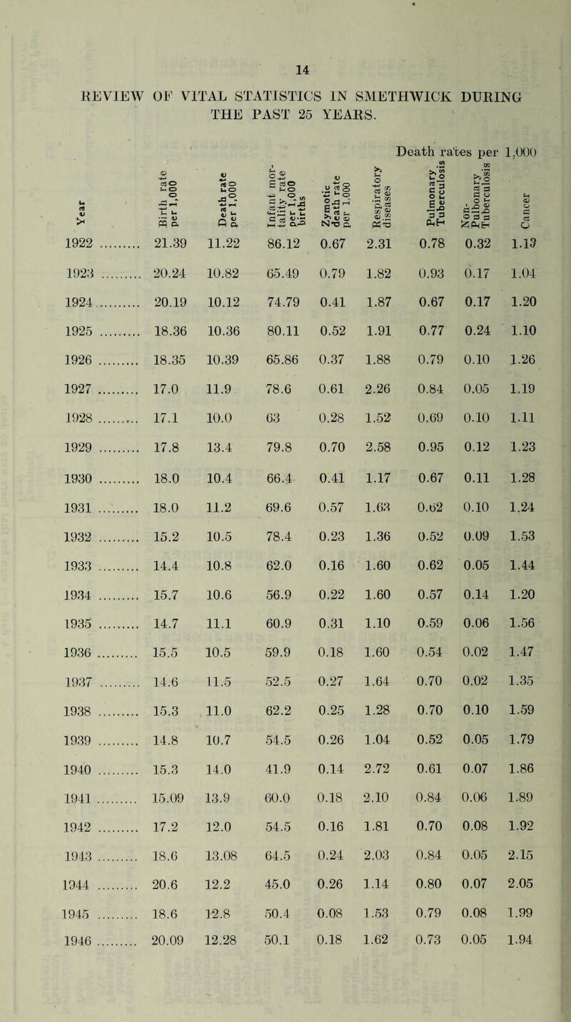 REVIEW 01' VITAL STATISTICS IN SMETHWICK DURING THE PAST 25 YEARS. Death rates per rate )00 t> bO 0.2 Egg V .h1S 3 Co c = cn n 0 Year Birth per 1,( ■5° QS. Infant tality per 1,( births Zymot death per l.( 3 3 CUH Non- Pulboi Tuben Cancel 1922 ... . 21.39 11.22 86.12 0.67 2.31 0.78 0.32 1.13 192.'} .. . 20.24 10.82 65.49 0.79 1.82 0.93 0.17 1.04 1924... . 20.19 10.12 74.79 0.41 1.87 0.67 0.17 1.20 1925 ... . 18.36 10.36 80.11 0.52 1.91 0.77 0.24 1.10 1926 ... . 18.35 10.39 65.86 0.37 1.88 0.79 0.10 1.26 1927 ... . 17.0 11.9 78.6 0.61 2.26 0.84 0.05 1.19 1928 ... . 17.1 10.0 63 0.28 1.52 0.69 0.10 1.11 1929 ... . 17.8 13.4 79.8 0.70 2.58 0.95 0.12 1.23 1930 ... . 18.0 10.4 66.4 0.41 1.17 0.67 0.11 1.28 1931 ... . 18.0 11.2 69.6 0.57 1.63 0.62 0.10 1.24 1932 ... . 15.2 10.5 78.4 0.23 1.36 0.52 0.09 1.53 1933 ... . 14.4 10.8 62.0 0.16 1.60 0.62 0.05 1.44 1934 ... . 15.7 10.6 56.9 0.22 1.60 0.57 0.14 1.20 1935 ... . 14.7 11.1 60.9 0.31 1.10 0.59 0.06 1..56 1936 ... . 15.5 10.5 59.9 0.18 1.60 0.54 0.02 1.47 19.37 .. . 14.6 11.5 .52.5 0.27 1.64 0.70 0.02 1.35 1938 ... . 15.3 11.0 62.2 0.25 1.28 0.70 0.10 1.59 19.39 ... . 14.8 10.7 .54.5 0.26 1.04 0.52 0.05 1.79 1940 ... . 15.3 14.0 41.9 0.14 2.72 0.61 0.07 1.86 1941 ... . 15.09 13.9 60.0 0.18 2.10 0.84 0.06 1.89 1942 ... . 17.2 12.0 54.5 0.16 1.81 0.70 0.08 1.92 194.3 ... . 18.6 13.08 64.5 0.24 2,03 0.84 0.05 2.15 1944 ... . 20,6 12.2 45.0 0.26 1.14 0.80 0.07 2.05 1945 ... . 18.6 12.8 .50.4 0.08 1..53 0.79 0.08 1.99 1946 ... . 20.09 12.28 50.1 0.18 1.62 0.73 0.05 1.94