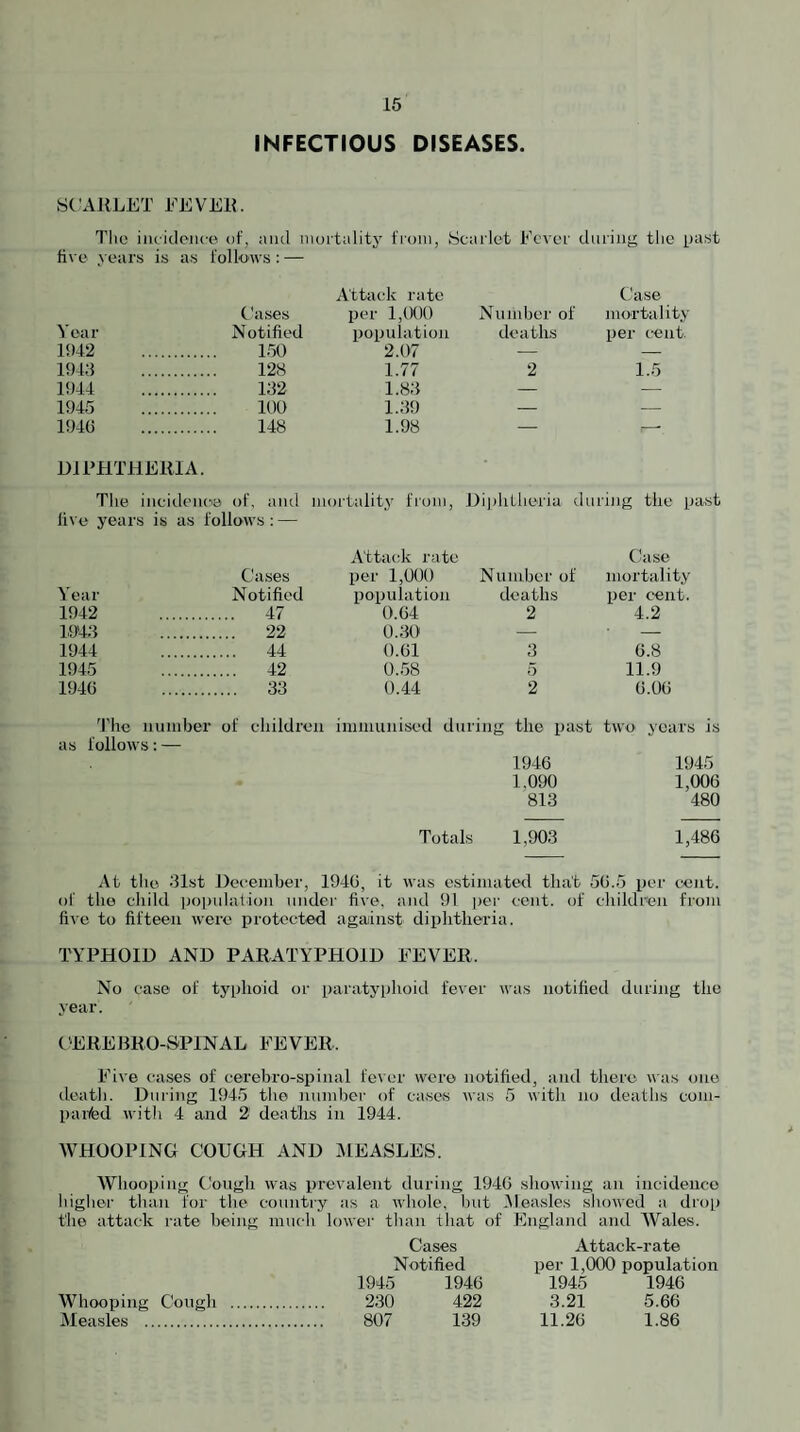 INFECTIOUS DISEASES. SCARLET EE VE IL Tlio iiu itleiice of, iuid iiiortiility from, Scarlet Ecvcr cliiriiig the past fir e years is as follows: — Year Cases Notified Attack rate per 1,(K)0 population Number of deaths Case mortality per cent 1942 . 150 2.07 — — 1943 . 128 1.77 2 1.5 1944 . 132 1.83 — — 1945 . 100 1.39 — — 1946 . 148 1.98 — — DIPHTHERIA. The incidenciB of, and mortality from, DiphUieria tl uring the past five years is as follorvs : — Cases Year Notified Attack rate per 1,000 population Number of deaths Case mortality per cent. 1942 . ,. 47 0.64 2 4.2 I9'43 . .. 22 0.30 — — 1944 . .. 44 0.61 3 6.8 1945 . .. 42 0..58 5 11.9 1946 . .. 33 0.44 2 6.06 The number of children ininuinised during the past two years is as follows: — 1946 1945 1,090 1,006 813 480 Totals 1,903 1,486 At the 31st December, 1946, it rras estimated that 56.5 per cent, ol' the child ijopidaflon under fire, and 91 per cent, of children from fire to fifteen rveie protected agaiinst diphtheria. TYPHOID AND PARATYPHOID FEVER. No case of typhoid or paratyphoid fever rvas notified during the year. t'EREBRO-S-PINAL FEVER. Five cases of cerebro-spinal fever rvoro notified, and there rvas one death. During 1945 the number of cases rvas 5 rvith no deaths com- parfed rvith 4 and 2 deaths in 1944. AVHOOPING COUGH AND MEASLES. Whooping (hugh rvas prevalent during 1946 shorving an incideiico higher than for the countiy as a rvhole, but -Measles shorved a drop the attack rate being much lorver than that of England and Wales. Cases Attack-rate Notified per 1,000 population 1945 1946 1945 1946 Whooping Cough . 230 422 3.21 5.66 Measles . 807 139 11.26 1.86