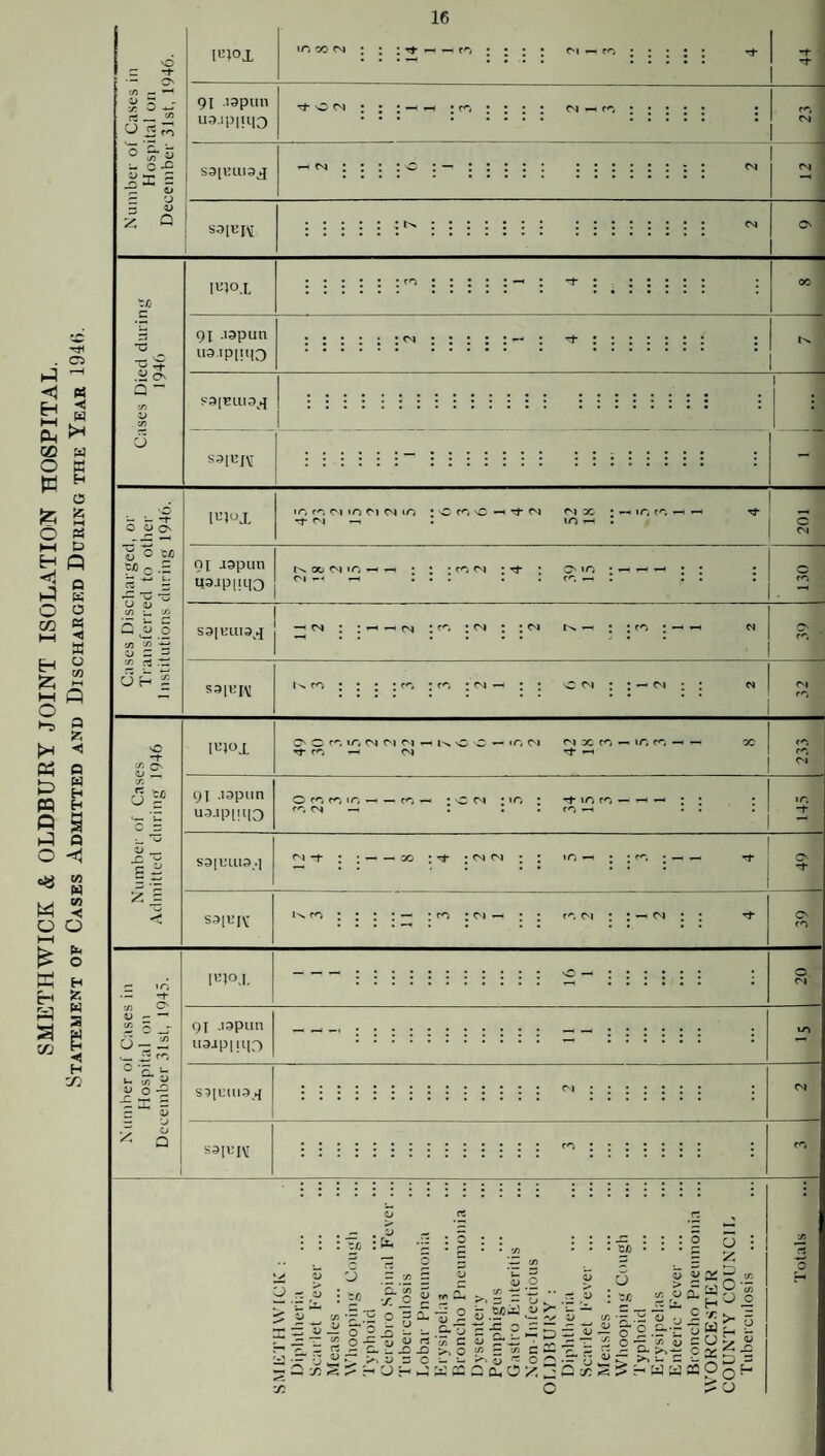 SMETHWICK & OLDBURY JOINT ISOLATION HOSPITAL. Statement of Cases Admitted and Discharged During the Year 1946. O S' 3 = S '-> - 4^ is Q IL’lox I • .fO I I I ; C'l — I I 91 .i9pun U3.ipiU|3 S9[l’LlI9^ SO(L>IVT *c .ss; /-^ — !/) V 0 9X .i3pun U9.ip[Ul3 S9[UIV' o u -f *S o -c/) tjo ^ .= *w U V v> c/5 ID 2 rt .t: lO (sj lO <M iT) • o \C —t ir, > -f . . U*) ^ , 9x ispun 27 !8 2 15 1 CO ; ^ : ^ lO • ^ ^ • • : . 130 S3[»:UI3,.J S3[t:iv I'H CO : : : ^ : : — M ; : M oi CO ^ o Ti- CO CO lo r-l .H In. nC O ir, 01 X CO -- lO CO —• — «-H X CO CO CV| 91 .i^pun O CO CO *n —( — CO — : o : «o -I- lo CO — ^ ; : »o U3.ipi!ii3 CO CS • • fO • • •1- S3[L’lll3,.| oi -f- ; :“ — ^ • tJ* : : iO • • ro • —. ^ -J- s^iuiv: In. CO : : : : —' : CO : : : CO : 39 a 5-» ^ _C S ^ :2 = :r •— :/) O' CJ- ^ ^ « 5 4/ o -£ o ^ Q 9X .lapun U9ip[iip S9IUI\T o r^i