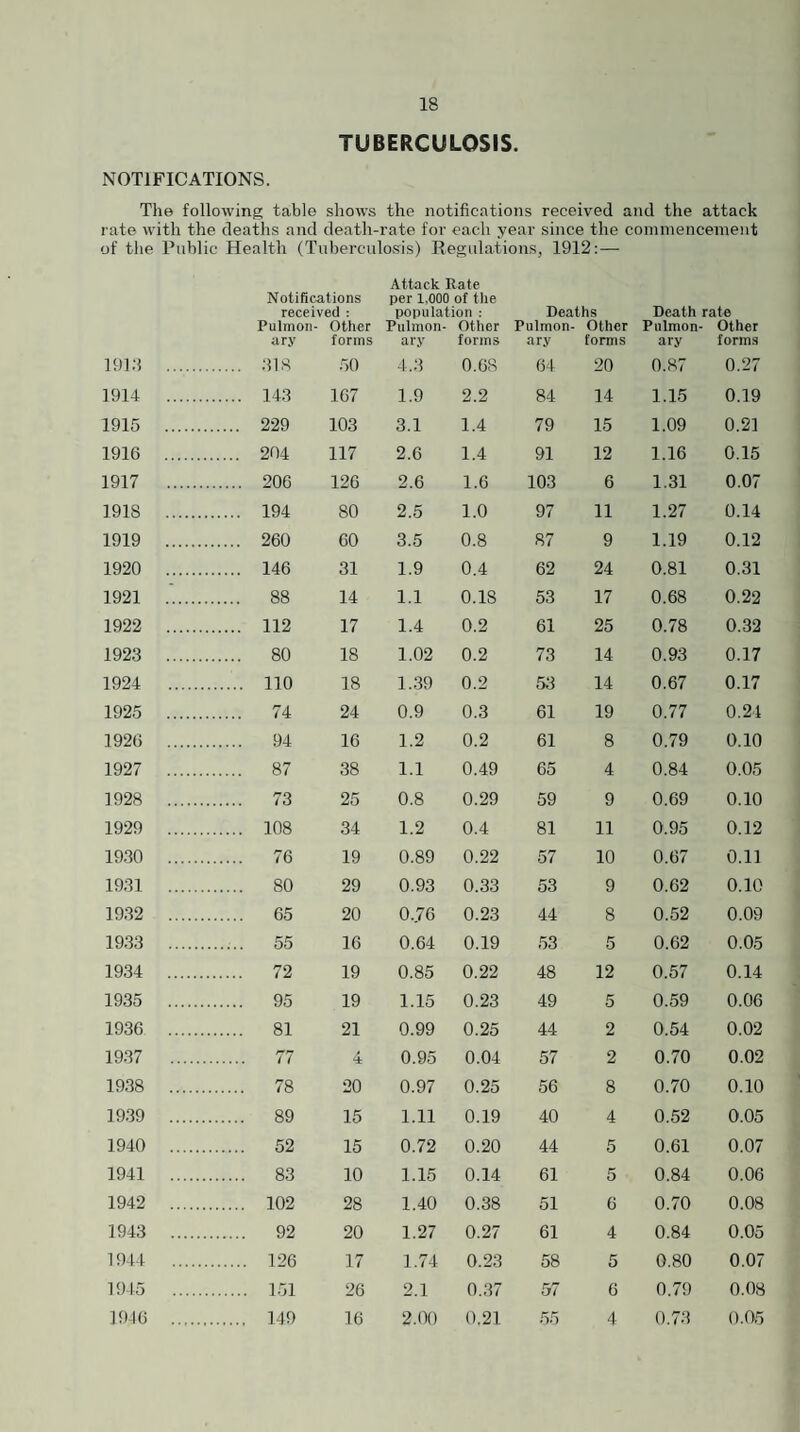 TUBERCULOSIS. NOTIFICATIONS. The following table shows the notifications received and the attack rate with the deaths and death-rate for each year since the coinniencement of tlie Public Health (Tuberculosis) Regulations, 1912:— Attack Rate Notifications per 1,000 of tlie received : population : Deaths Death rate Pulmon- Other Pulmon- Other Pulmon- Other Pulmon- Other iiry forms ary forms ary forms ary form.s 191;! . . .31.8 50 4.3 0.68 64 20 0.87 0.27 1914 . . 14.3 167 1.9 2.2 84 14 1.15 0.19 1915 . .... 229 103 3.1 1.4 79 15 1.09 0.21 1916 . .... 204 117 2.6 1.4 91 12 1.16 0.15 1917 . . 206 126 2.6 1.6 103 6 1.31 0.07 1918 . .... 194 80 2.5 1.0 97 11 1.27 0.14 1919 . .... 260 60 3.5 0.8 87 9 1.19 0.12 1920 . .... 146 31 1.9 0.4 62 24 0.81 0.31 1921 . .... 88 14 1.1 0.18 53 17 0.68 0.22 1922 . . 112 17 1.4 0.2 61 25 0.78 0..32 1923 . . 80 18 1.02 0.2 73 14 0.93 0.17 1924 . . 110 18 1..39 0.2 53 14 0.67 0.17 1925 . . 74 24 0.9 0.3 61 19 0.77 0.24 1926 . . 94 16 1.2 0.2 61 8 0.79 0.10 1927 . . 87 38 1.1 0.49 65 4 0.84 0.05 1928 . . 73 25 0.8 0.29 59 9 0.69 0.10 1929 . . 108 34 1.2 0.4 81 11 0.95 0.12 1930 . . 76 19 0.89 0.22 57 10 0.67 0.11 1931 . . 80 29 0.93 0.33 53 9 0.62 0.10 1932 . . 65 20 0.76 0.23 44 8 0.52 0.09 1933 . . 55 16 0.64 0.19 53 5 0.62 0.05 1934 . . 72 19 0.85 0.22 48 12 0.57 0.14 1935 . . 95 19 1.15 0.23 49 5 0.59 0.06 1936 . . 81 21 0.99 0.25 44 2 0.54 0.02 19.37 . . 77 4 0.95 0.04 57 2 0.70 0.02 1938 . . 78 20 0.97 0.25 56 8 0.70 0.10 19.39 . . 89 15 1.11 0.19 40 4 0.52 0.05 1940 . . 52 15 0.72 0.20 44 5 0.61 0.07 1941 . . 83 10 1.15 0.14 61 5 0.84 0.06 1942 . . 102 28 1.40 0.38 51 6 0.70 0.08 1943 . . 92 20 1.27 0.27 61 4 0.84 0.05 1944 . . 126 17 1.74 0.23 58 5 0.80 0.07 1945 . . 151 26 2.1 0.37 57 6 0.79 0.08 1946 . . 149 16 2.00 0.21 55 4 0.73 o.a5