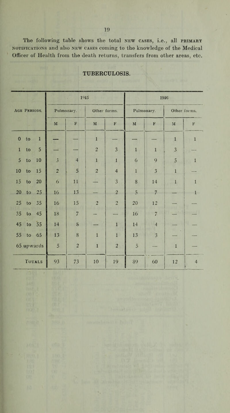 1!) The following table shows the total new cases, i.e., all primary NOTIFICATIONS and also new cases coming to the knowledge of the Medical Officer of Health from the death returns, transfers from other areas, etc. TUBERCULOSIS. Age Periods. 1916 Pulmonary. Other forms. Pulmonary. Other forms. M F M F M F M F 0 to 1 — — 1 — — — 1 1 1 to 5 — — 2 3 1 1 3 — 5 to 10 3 4 1 1 6 9 5 1 10 to 15 2 5 2 4 1 3 1 — 15 to 20 6 11 — 3 8 14 1 1 20 to 25 16 13 — 2 5 7 — 1 25 to 35 16 15 2 2 20 12 — 35 to 45 18 7 - — 16 7 — 45 to 55 14 S — 1 14 4 — — 55 to 65 13 8 1 1 13 3 — — 65 upw arcls 5 2 1 2 5 — 1 — 1 93