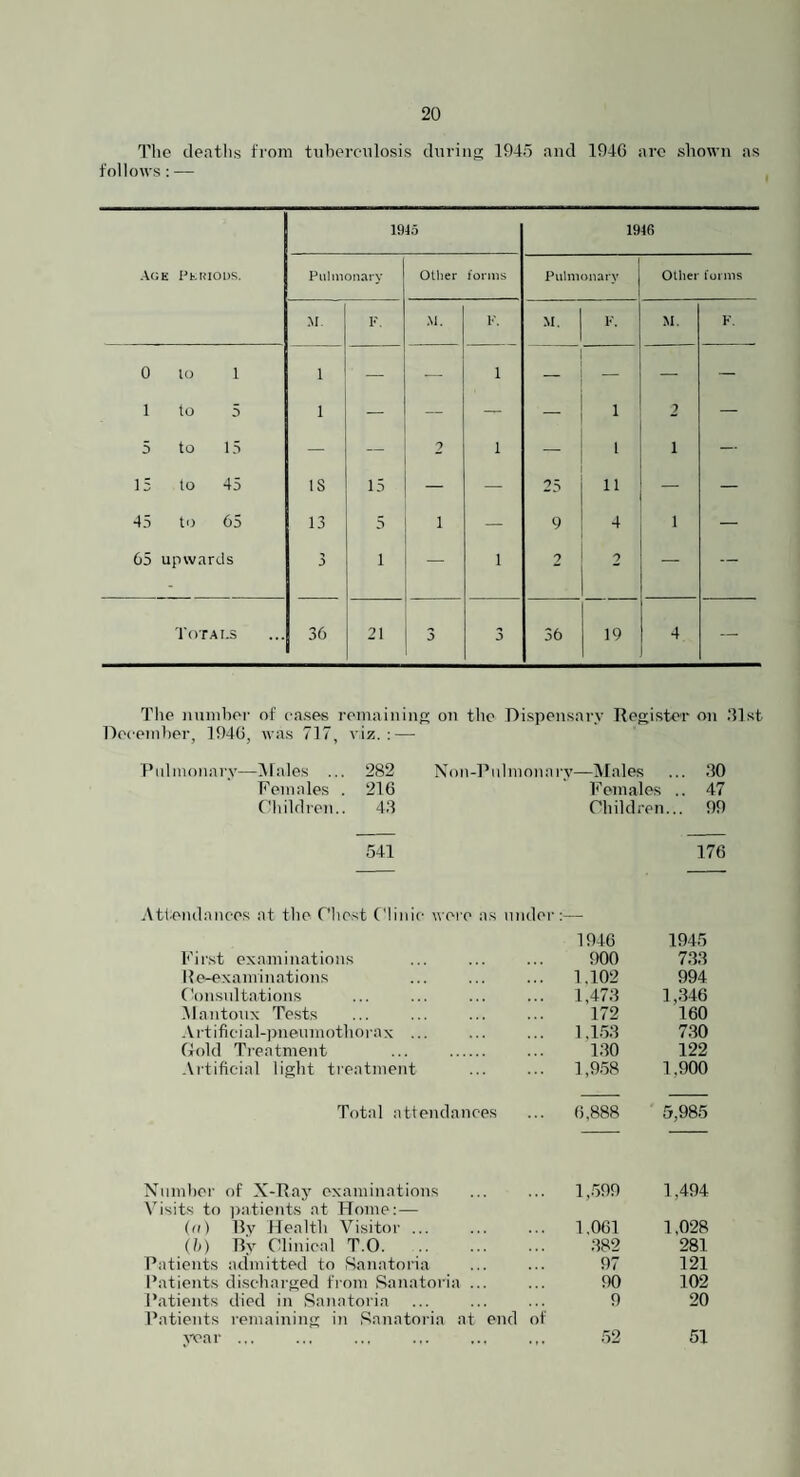 The ileatlis from tuberculosis duriiip; 1945 and 194G are shown as follows: — -\GE PtlilODS. 1945 1946 Piihnonary other forms Pulmonary Other forms •M. Iv ■M. p. M. K. M. K. 0 lo 1 1 1 — — — — 1 to 5 1 — — — 1 2 — 5 to 15 — — 1 — 1 1 — 13 to 45 IS 15 — — 25 11 — 45 to 65 13 5 1 — 9 4 1 — 65 upwards 3 1 - 1 2 2 — — T0TAI.S 36 21 3 3 36 19 4 — The numher of cases remaiuinp; on the Dispensary Register on .'list Decemher, 194G, was 717, viz.; — Pidmonarv—Males ... 282 Noii-Pu Imonarv—Males ... 30 Females . 216 Females .. 47 Children.. 43 Children... 99 541 176 Attendances at the Chest Clinic wore as under :— 1946 1945 First examinations 900 733 Re-examinations ... 1,102 994 Consultations ... 1,473 1,.346 -Mantonx Tests 172 160 .\rtificial-]4neumothorax ... ... 1,1.53 7.30 Cold Treatment ... . i;io 122 Artificial light treatment ... 1,9.58 1,900 Total attendances X X X 5,985 Xnmher of X-Ray examinations 1,.599 1,494 \'isits to (d) ])atient.s at Home:— By Health Visitor ... 1.061 1,028 (h) By Clinical T.O. 382 281 Patients admitted to Sanatoria 97 121 Patients discharged from Sanatoria ... 90 102 Patients died in Sanatoria 9 20 Patients ,5’X'a r remaining in (sanatoria at end of 52 51