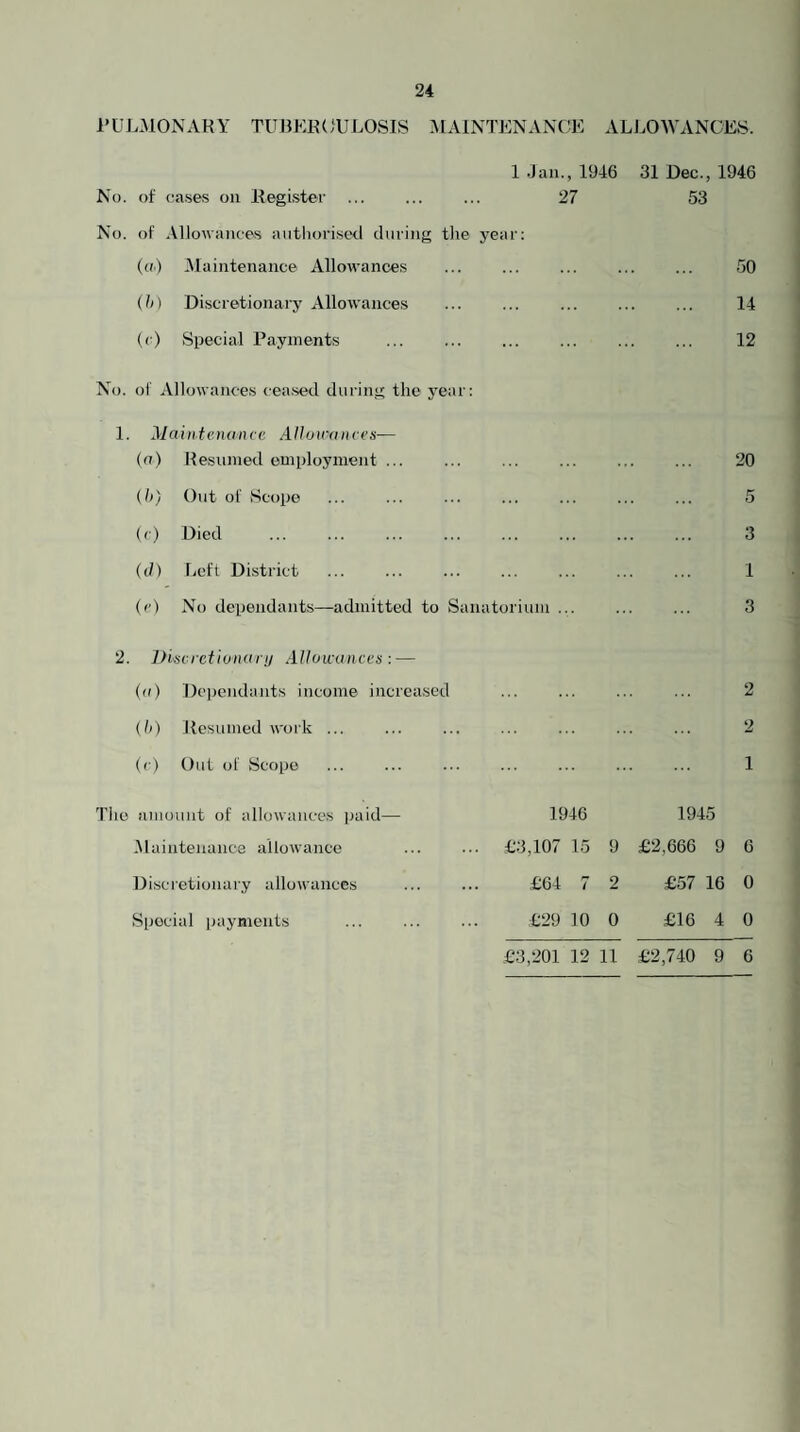 I’ULMONAKY TUBEKOULOSIS MAINTENANCE ALLOWANCES. 1 .Jan., 1946 No. of cases on llegister ... ... ... 27 No. of .Ulowances antliorised during tlie year; («■) ..Maintenance Allowances ih) Di.scretionary Allowances (r) Special Payments ... . 31 Dec., 1946 53 50 14 12 No. of Allowances cea.sed during the year: 1. Mahitcncincc AUuirances— (a) Besiinied employment ... . (h) Out of Scope (r) Died (d) Left District (<’) No dependants—admitted to Sanatorium ... 20 5 3 1 3 2. Disvrct'wnunj Allowances : — (o) Dependants income increased (li) Resumed work ... (r) Out of Scope 2 2 1 The amount of allowances paid— -Maintenance allowance Discretionary allowances Special payments 1946 1945 iC3,107 15 9 £2,666 9 6 £64 7 2 £57 16 0 £29 10 0 £16 4 0 £3,201 12 11 £2,740 9 6