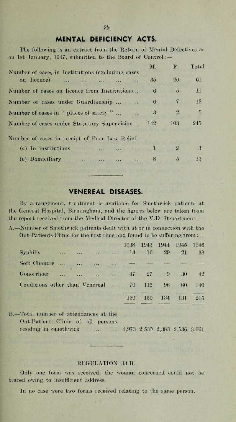 MENTAL DEFICIENCY ACTS. Tile following is an extract from the Ifetuni of i\Jetital Defectives as on 1st January, 1947, submitted to the Board of Control: — Nuniber of cases in Institutions (excluding cases y\. F. Total on licence) .45 2G 61 Number of cases on licence from Institutions... 6 5 11 Number of cixses under Guardianship ... 6 7 13 Number of cases in “ places of safety ”... 3 2 5 Number of cases under Statutory Supervision... 112 104 245 Number of cases in receipt of Poor Law Belief: — (u) In institutions 1 2 3 (b) Doniiciliai’y 8 o 13 VENEREAL DISEASES. By arrangemcnr. treatment is availahle for S-methwick patients at the General Hospital, Birmingham, and the figures below are taken from the report received from the .Medical Diiector of the V.D. Department:— A.—Number of Smethwick jiatients dealt with at or in connection with the Out-Patients Clinic for the first time and found to be suffering from :— 19.38 1943 1944 1945 1946 Syphilis 13 16 29 21 33 Soft Chancre ... — — — — — Gonorrhoea 47 27 9 .30 42 Conditions other than Venereal 70 116 96 80 140 -Total number of attendances at the Out-Patient Clinic of all persons 130 1.59 134 1,31 215 residing in Smethwick 4,973 2,,535 2,.383 2,536 3,061 HEGUL.VTION ;« B. Only one form was received, the woman concerned could not bo traced owing to insufficient address. In no case were two forms received relating to the same person.