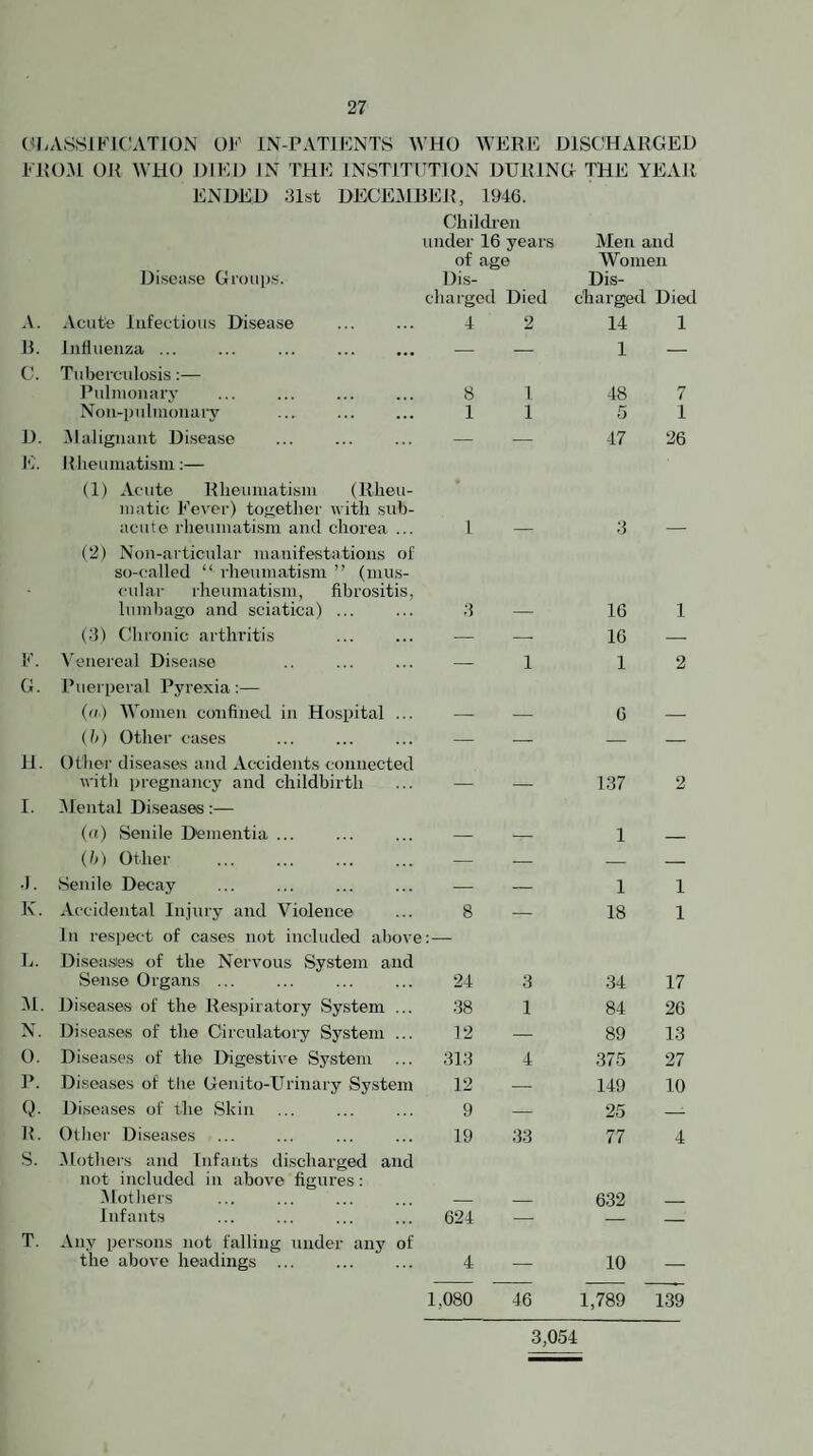 «l>AS.SIFlC’ATIOi\ OF IN-PATIFNTS A\’HO WERE DISCHARGED FROM 01{ WHO DIED JN THE INSTITUTION DURING THE YEAR ENDED 31st DECEMBER, IMG. Children Diseii.se Groujis. under 16 years of age Dis- cliargcd Died Men and Women Dis¬ charged Died A. Acute Infectious Disease . 4 2 14 1 B. Influenza ... — — 1 — C. Tuljerculosis:— Pulnionarv 8 1 48 7 Non-indmonai’y 1 1 5 1 D. ^Malignant Di.sease — — 47 26 1C. Rheumatism:— (1) Acute Rheumatism (Rheu¬ matic Fever) together with sub- acute rheumatism and chorea ... L — 3 — (2) Non-articular manifestations of so-called “ rheumatism ” (mus¬ cular rheumatism, fibrositis, lumbago and sciatica) ... .3 — 16 1 (•3) Chronic arthritis . — — 16 — F. V'enereal Disease — 1 1 2 G. Puerperal Pyrexia:— ((!') Women confined in Hospital ... — -- 6 — ill) Other cases — — — — 11. Other diseases and Accidents connected with ]>regnancy and childbirth — — 137 2 1. Mental Diseases :— (u) Senile Dementia ... — — 1 _ (b) Other — — — — ■I. Senile Decay — — 1 1 K. Accidental Injury and Violence In respect of cases not included above 8 — 18 1 L. Disea.sies of the Nervous System and Sense Organs ... 24 3 34 17 ^l. Diseases of the Respiratory System ... 38 1 84 26 N. Diseases of the Circulatory System ... 12 — 89 13 0. Disea.ses of the Digestive System 313 4 375 27 P. Di.seases of tlie Genito-Urinary System 12 --- 149 10 Q. Diseases of the Skin 9 — 25 -- R. Other Diseases 19 33 77 4 •S. blethers and Infants discharged and not included in above figures: ^Mothers _ _ 632 Infants 624 — — T. Any persons not falling under any of the above headings ... 4 — 10 — 1,080 46 1,789 139 3,054