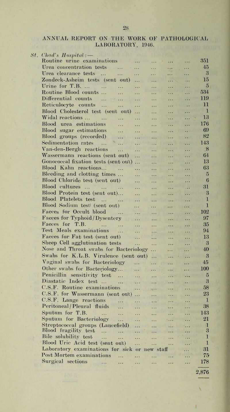 ANNUAL REPORT ON THE AVORK OE PATllOLOOK AL LA MORATORY, 194(5. St. ('hdd'.s Ilo.'ipiftil : — Routine urine examinations Urea concentration tests Urea clearance tests ... Zondeck-Asheim tests (sent out) Urine for 4\B. ... Routine Blood counts ... Differential counts Reticidocyte counts Blood Cholesterol test (sent o\it) Widal reactions ... Mlood urea estimations Blood sugar estimations Blo'od groups (recorded) Sedimentation rates Van-den-Bergli reactions AVassermann reactions (sent out) Gonococcal fixation tests (sent out) Blood Kahn reactions... Bleeding and clotting times Blood Chloride test (sent out) Blood cultures ... Blood Protein test (sent out). Blood Platelets test Blood Sodium te.st (sent out) I'hieces for Occult blood Eaeces for Typhoid/Dysentery Faeces for T.B. Test Aleals examinations Faeces for Fat test (sent out) Sheep Cell agglutination tests Nose and Tliroat swahs for Bacteriology Swabs for K.L.B. Virulence (sent out) A^aginal swabs for Bacteriology Other swabs for Bacteriology'... Penicillin sensitivity test Diastatic Index test ... C.S.F. Routine examinations C.S.F. for Wassermann (sent out) C.S.F. Lange reactions Peritoneal/Pleiiral fluids Sputum for T.B. Sputum for Bacteriology Streptococcal groups (Laucefield) Blood fragility test Bile solubility test Blood Uric Acid test (sent out) Laboratory examinations for sick or nen Post Alortem examinations Surgical .sections staff dSl 4.') d 15 5 534 119 11 1 13 17G 6f) 82 143 8 G4 13 G3 5 G 31 .3 1 1 102 97 35 94 13 3 40 3 45 100 5 3 58 23 1 38 143 21 1 3 1 1 31 75 178 2,876