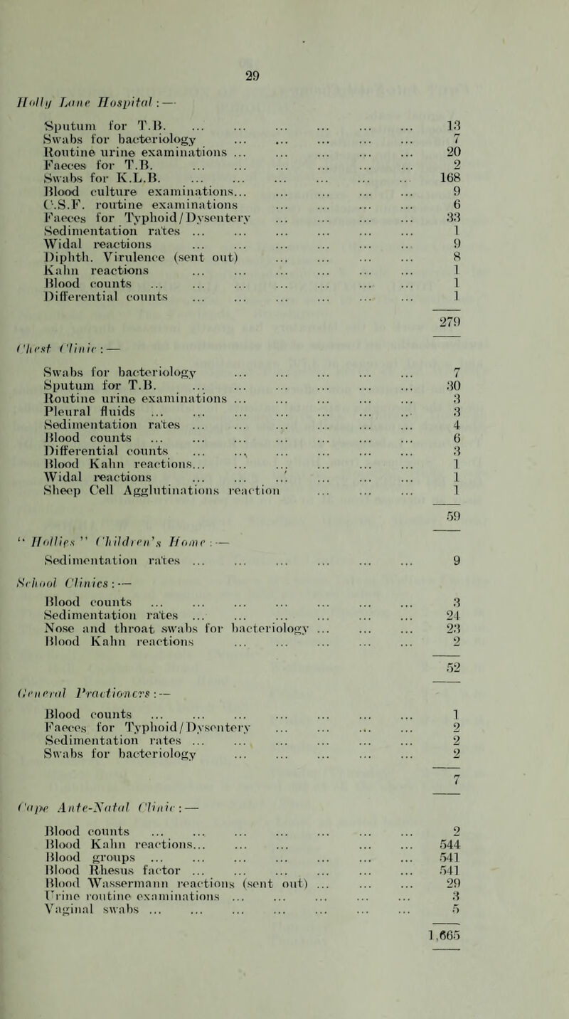 llnlli/ Lane Tfosp'itdl : — SiJutuni tor IMi. ... ... ... ... ... ... 1.3 Swiibs for bacteriology . ... ... 7 Routine urine examinations ... ... ... ... ... 20 Faeces for T.R. ... ... ... ... ... ... 2 Swabs for K.L.B. ... ... ... ... ... .. 168 Blood culture examinations... ... ... ... ... 9 ('■.S.F. routine examinations ... ... ... ... 6 Faeces for Typhoid/Dysentery ... ... ... ... .33 Sedimentation rates ... ... ... ... ... ... 1 Widal reactions ... ... ... ... ... .. 9 Diphth. Virulence (.sent out) ... ... ... ... 8 Kahn reactions ... ... ... ... ... ... 1 Blood counts ... ... ... ... ... ... ... 1 Differential counts ... ... ... ... ... ... 1 279 I'lii'st Clliiir: — Swabs foi' ba<'tt'riol(>gy ... ... ... ... ... 7 Sputum for T.B. ... ... ... ... ... ... .30 Routine urine examinations ... ... ... ... ... 3 Pleural fluids ... ... ... ... ... ... .. 3 Sedimentation rates ... ... ... ... ... ... 4 Blood counts ... . ... ... ... ... 6 Differential counts ... ..^ ... ... . 3 Blood Kahn reactions... ... ... ... ... ... 1 AVidal reactions ... ... ... ... ... 1 She<'p Cell Agglutinations reaction ... ... ... 1 59 “ ffollifu” childl fit's Ndiltf: — Sedimentation rates ... ... ... ... ... ... 9 Srhiiol ('Jinics Rlood counts ... ... ... ... ... ... ... 3 Sedimentation rates ... ... ... ... ... ... 24 Nose and thi-oat -swabs for bacteriology ... ... ... 23 Rlood Kahn reactions ... ... ... ... ... 2 52 (If Ilf ml Praciioners : — Blood counts ... ... ... ... ... ... ... T Faeces for 'ryjdioid/Dysentery ... ... ... ... 2 Sedimentation rates ... ... ... ... ... ... 2 Swabs for bacteriology ... ... ... ... ... 2 Ctijiif Anfe-yatiil ('linif: — Blood counts Bl(X)d Kahn reactions... Rlood groups Rlood Rhesus factor ... Rlood Wassermann reactions (sent out) ... Frine routine examinations ... Vaginal swabs ... 2 544 541 541 29 3 1,665