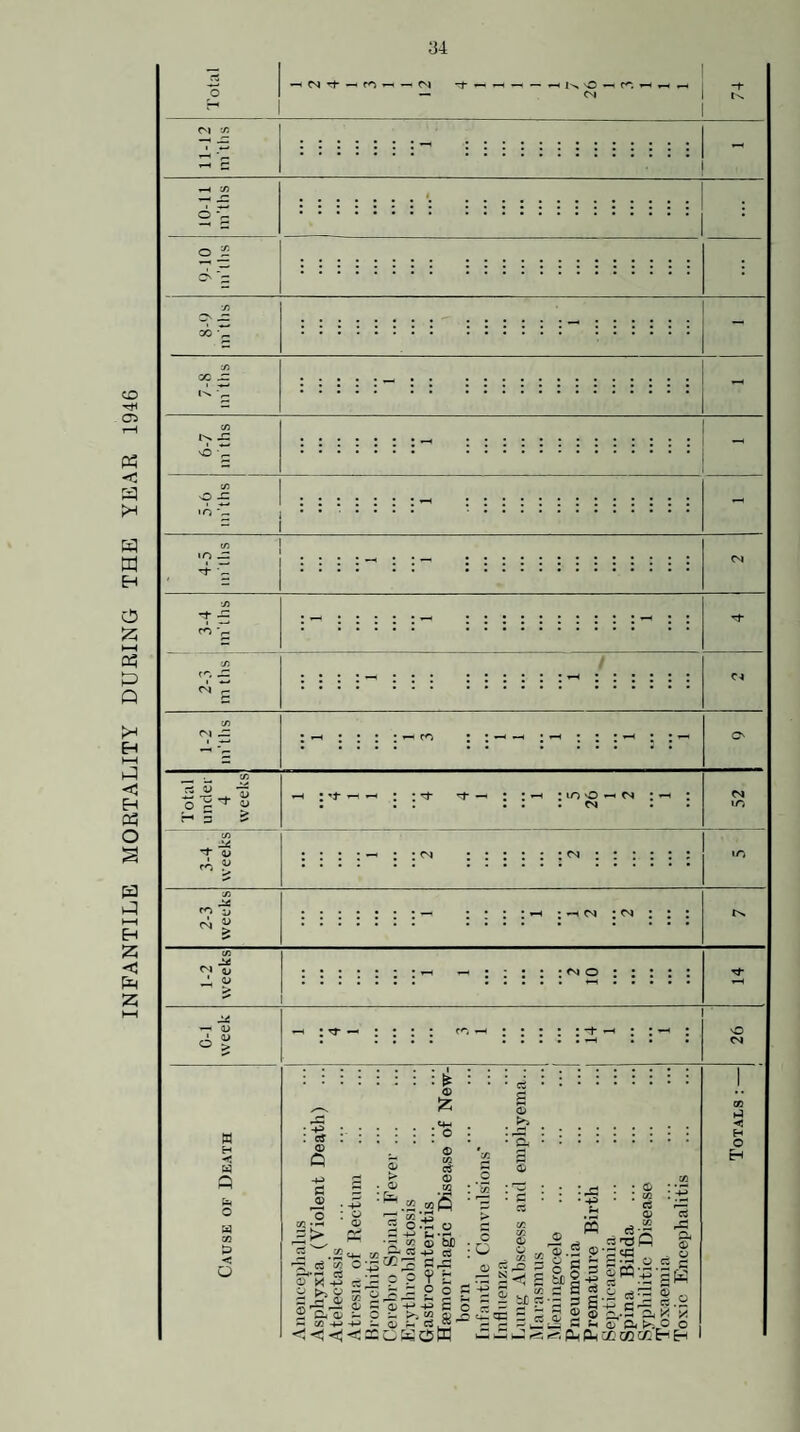 INFANTILE MORTALITY DURING THE YEAR 1946 U — CN 1 O 'r- GC — r- I'N. .C \0 v o ^ to to — r- ; ”5 ^ 4J :^t ^ • lO O ^ C'* CM to ■Ji ro V CM </> J£ CM -i. I <D n H -fl Q ts^ o < O • -P : cj o C3 -p 'o • O) : o 0) l-V^ C« ^ '*P -P r-] ^ a'oJ -4^ • <3 <J - : ^ : ® * ® c/:^ O w «S •■s o I-' T,, o tiC •P C3 rt s o to . C c • O o . c/i ^ 9'^ -2x5 5 £ ° £ '-5 S ^ p -M c o c = 2- 5 .« = « OK ® § ^1 P • •-P • p s ^ C3 ^ I S’^s <D ^1. OhCC tc . •t c« ^ 0^ cs 'oS ?6 a P5:^- d ^ • S'a '*£ OQC/iE <& : p ;K Hi •4; H O H