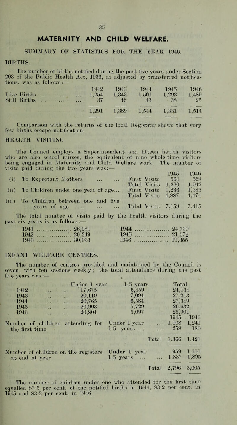 MATERNITY AND CHILD WELFARE. SUll-MAKY OF STATISTICS FOR THE YEAR 194G. BIRTHS. Tlie nunihei' of hirtli.s notified during the ])ast five years under Section 203 of the Public Health Act, tions, was as follows:— 1936, as adjusted by transferred notifica- Live Births ... Still Births. 1942 1,2.54 37 1943 1,343 46 1944 1,501 43 1945 1,293 38 1946 1,489 25 1,291 1,389 1,544 1,331 1,.514 (loinparison with the leturns of tlie local Registrar shows that very few births escape notification. HE.VLTH VISITING. The (Council eni|)loj’s a .Superintendent and fifteen healtli visitors who are also .school nurses, the equivalent of nine whole-time visitors being engaged in .Maternity and Child Wellaue work. The number of visits paid during the two j^ears was:— 1945 1946 (i) To Expectant Mothers ... ... Fir.st Visits .564 .568 Total Visits 1,220 1,042 (ii) To Children under one year of age... First Visits 1,286 1,383 Total Visits 4,887 4,474 (iii) To Children between one and five years of age ... ... ... Total Visits 7,159 7,415 The total number of visits paid bj' the health visitors during the past six years is as follows:— 1941 . 26,981 1944 24,730 1942 . 26,349 1945 21,572 1943 . 30,033 1946 19,355 INFANT AVELFARE CENTRES. Tlie number of <-entres jnovided and maintained by the Council is seven, with ten sessions weekly; the total attendance during the pa.st five years was :— , Under 1 year 1-5 years Total 1942 17,675 6,4.59 24,134 1943 20,119 7,094 27,213 1944 20,765 6,.584 27,349 1945 20,903 5,729 5,097 26,632 1946 20,804 25,901 1945 1916 Number of children attending for Under 1 year 1,108 1,241 the first time 1-5 years ... Total 258 180 1,366 1,421 Nund)cr of children on the registers Under 1 vear 9,59 1,110 at end of year 1-5 years 1,8.37 1,895 1 Total 2,796 3,005 The number of childi-en under one who attended for the first time ecpialled 87'.5 per cent, of the notified births in 1944, 83-2 per cent, in 1945 and 83-3 per cent, in 1946.